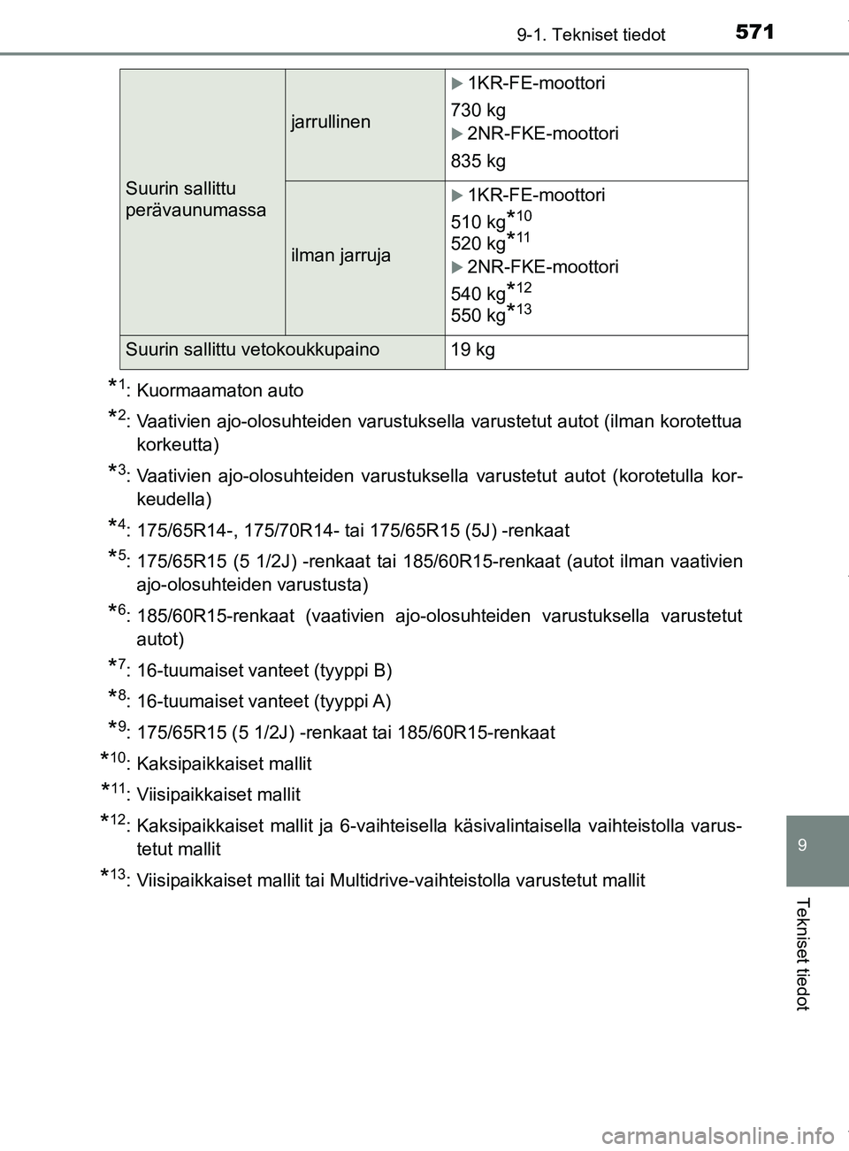 TOYOTA YARIS HATCHBACK 2019 Omistajan Käsikirja (in Finnish) 5719-1. Tekniset tiedot
9
Tekniset tiedot
YARIS_F_OM_Europe_OM52A54FI
*1: Kuormaamaton auto
*2: Vaativien ajo-olosuhteiden varustuksella varustetut autot (ilman korotettuakorkeutta)
*3: Vaativien ajo- TOYOTA YARIS HATCHBACK 2019 Omistajan Käsikirja (in Finnish) 5719-1. Tekniset tiedot
9
Tekniset tiedot
YARIS_F_OM_Europe_OM52A54FI
*1: Kuormaamaton auto
*2: Vaativien ajo-olosuhteiden varustuksella varustetut autot (ilman korotettuakorkeutta)
*3: Vaativien ajo-