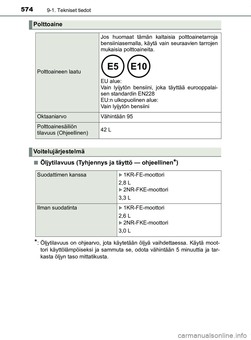 TOYOTA YARIS HATCHBACK 2019 Omistajan Käsikirja (in Finnish) 5749-1. Tekniset tiedot
YARIS_F_OM_Europe_OM52A54FIn
Öljytilavuus (Tyhjennys ja täyttö — ohjeellinen*)
*: Öljytilavuus on ohjearvo, jota käytetään öljyä vaihdettaessa. Käytä moot-
tori k TOYOTA YARIS HATCHBACK 2019 Omistajan Käsikirja (in Finnish) 5749-1. Tekniset tiedot
YARIS_F_OM_Europe_OM52A54FIn
Öljytilavuus (Tyhjennys ja täyttö — ohjeellinen*)
*: Öljytilavuus on ohjearvo, jota käytetään öljyä vaihdettaessa. Käytä moot-
tori k