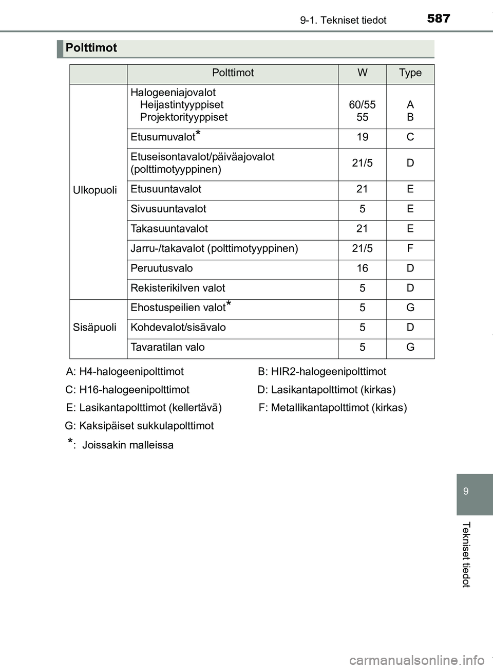 TOYOTA YARIS HATCHBACK 2019  Omistajan Käsikirja (in Finnish) 5879-1. Tekniset tiedot
9
Tekniset tiedot
YARIS_F_OM_Europe_OM52A54FI
Polttimot
PolttimotWTy p e
Ulkopuoli
HalogeeniajovalotHeijastintyyppiset
Projektorityyppiset
60/55
55A
B
Etusumuvalot*19C
Etuseiso