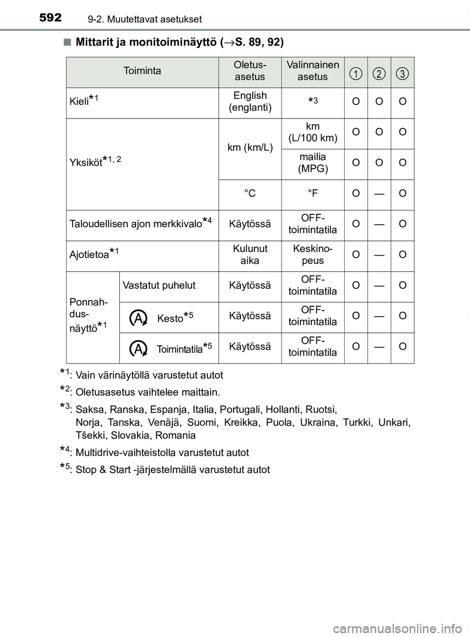 TOYOTA YARIS HATCHBACK 2019  Omistajan Käsikirja (in Finnish) 5929-2. Muutettavat asetukset
YARIS_F_OM_Europe_OM52A54FIn
Mittarit ja monitoiminäyttö (
→S. 89, 92)
*1: Vain värinäytöllä varustetut autot
*2: Oletusasetus vaihtelee maittain.
*3: Saksa, Rans