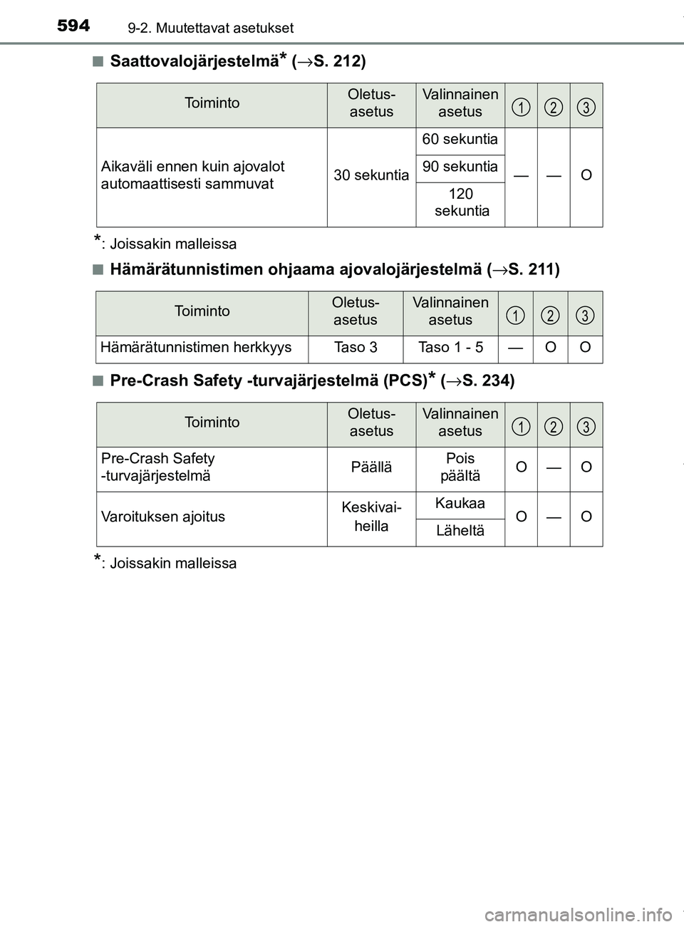 TOYOTA YARIS HATCHBACK 2019  Omistajan Käsikirja (in Finnish) 5949-2. Muutettavat asetukset
YARIS_F_OM_Europe_OM52A54FIn
Saattovalojärjestelmä* (
→ S. 212)
*: Joissakin malleissa
n
Hämärätunnistimen ohjaama  ajovalojärjestelmä (→S. 211)
nPre-Crash Saf