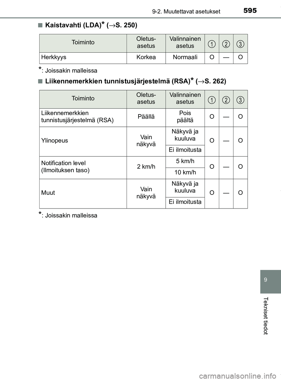 TOYOTA YARIS HATCHBACK 2019  Omistajan Käsikirja (in Finnish) 5959-2. Muutettavat asetukset
9
Tekniset tiedot
YARIS_F_OM_Europe_OM52A54FIn
Kaistavahti (LDA)* (
→ S. 250)
*: Joissakin malleissa
n
Liikennemerkkien tunni stusjärjestelmä (RSA)* (→ S. 262)
*: J