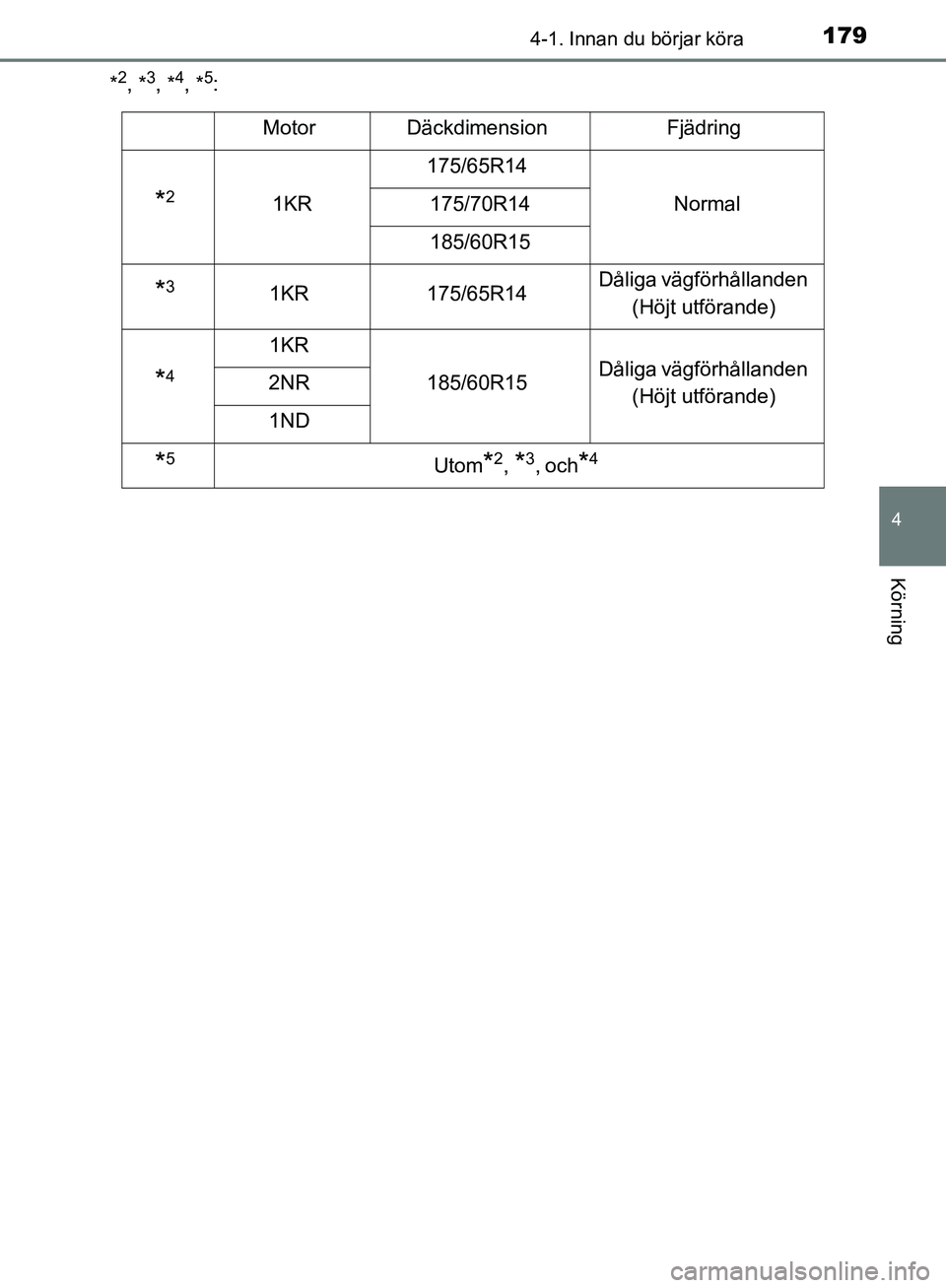 TOYOTA YARIS HATCHBACK 2019 Bruksanvisningar (in Swedish) 1794-1. Innan du börjar köra
4
Körning
OM52A54SE*
2, *3, *4, *5:
MotorDäckdimensionFjädring
*21KR
175/65R14
Normal175/70R14
185/60R15
*31KR175/65R14Dåliga vägförhållanden
(Höjt utförande)
TOYOTA YARIS HATCHBACK 2019 Bruksanvisningar (in Swedish) 1794-1. Innan du börjar köra
4
Körning
OM52A54SE*
2, *3, *4, *5:
MotorDäckdimensionFjädring
*21KR
175/65R14
Normal175/70R14
185/60R15
*31KR175/65R14Dåliga vägförhållanden
(Höjt utförande)