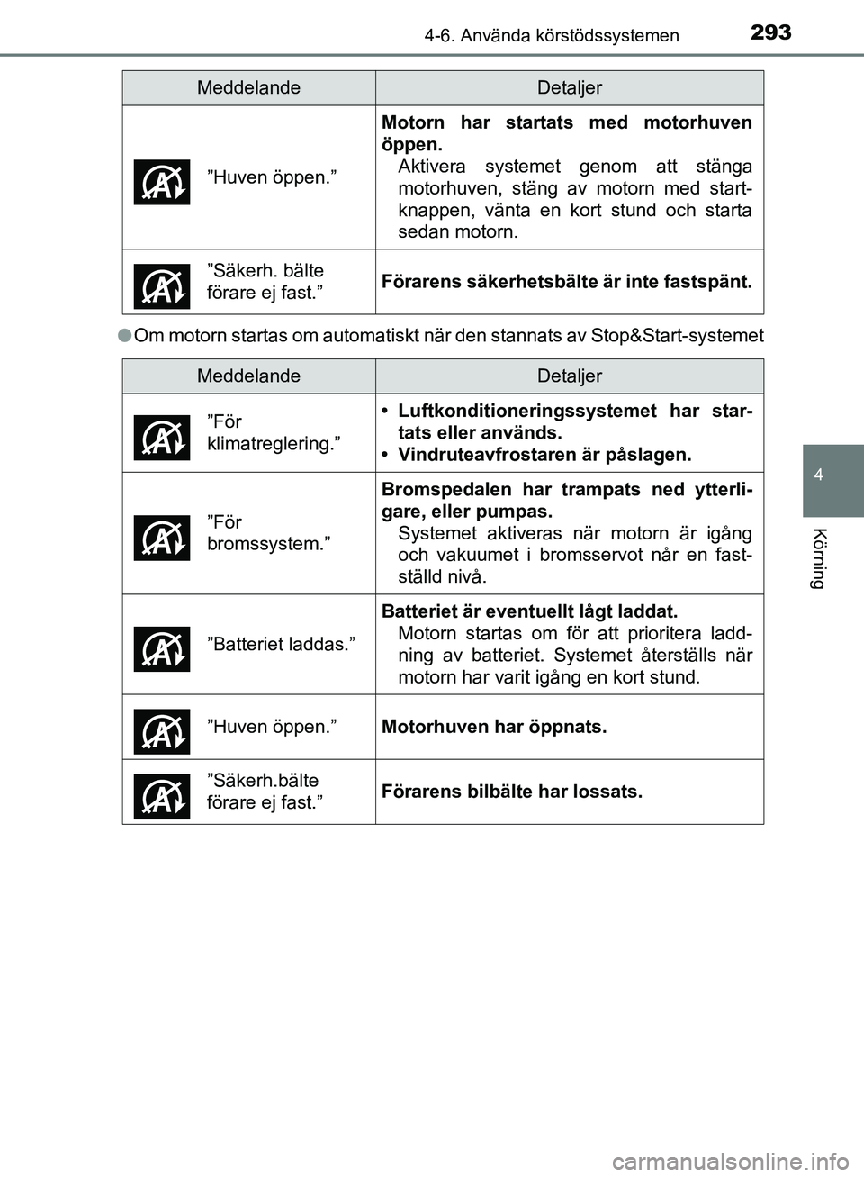 TOYOTA YARIS HATCHBACK 2019  Bruksanvisningar (in Swedish) 2934-6. Använda körstödssystemen
4
Körning
OM52A54SEl
Om motorn startas om automatiskt när den stannats av Stop&Start-systemet ”Huven öppen.”
Motorn har startats med motorhuven
öppen.
Aktiv TOYOTA YARIS HATCHBACK 2019  Bruksanvisningar (in Swedish) 2934-6. Använda körstödssystemen
4
Körning
OM52A54SEl
Om motorn startas om automatiskt när den stannats av Stop&Start-systemet ”Huven öppen.”
Motorn har startats med motorhuven
öppen.
Aktiv