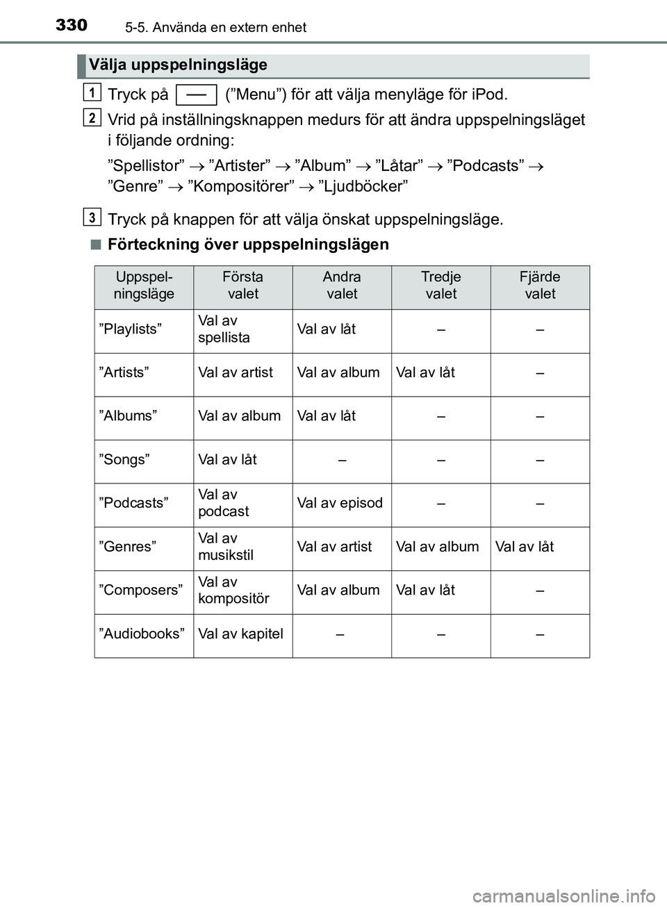 TOYOTA YARIS HATCHBACK 2019 Bruksanvisningar (in Swedish) 3305-5. Använda en extern enhet
OM52A54SE
Tryck på (”Menu”) för att välja menyläge för iPod.
Vrid på inställningsknappen medurs för att ändra uppspelningsläget
i följande ordning:
TOYOTA YARIS HATCHBACK 2019 Bruksanvisningar (in Swedish) 3305-5. Använda en extern enhet
OM52A54SE
Tryck på (”Menu”) för att välja menyläge för iPod.
Vrid på inställningsknappen medurs för att ändra uppspelningsläget
i följande ordning: