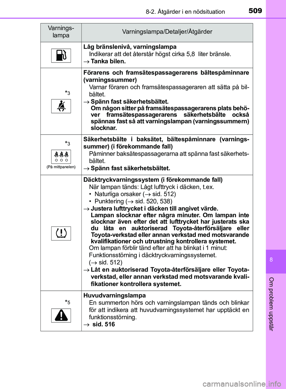 TOYOTA YARIS HATCHBACK 2019 Bruksanvisningar (in Swedish) 5098-2. Åtgärder i en nödsituation
8
Om problem uppstår
OM52A54SE
Låg bränslenivå, varningslampaIndikerar att det återstår högst cirka 5,8 liter bränsle.
Tanka bilen.
*3
Förarens och TOYOTA YARIS HATCHBACK 2019 Bruksanvisningar (in Swedish) 5098-2. Åtgärder i en nödsituation
8
Om problem uppstår
OM52A54SE
Låg bränslenivå, varningslampaIndikerar att det återstår högst cirka 5,8 liter bränsle.
Tanka bilen.
*3
Förarens och