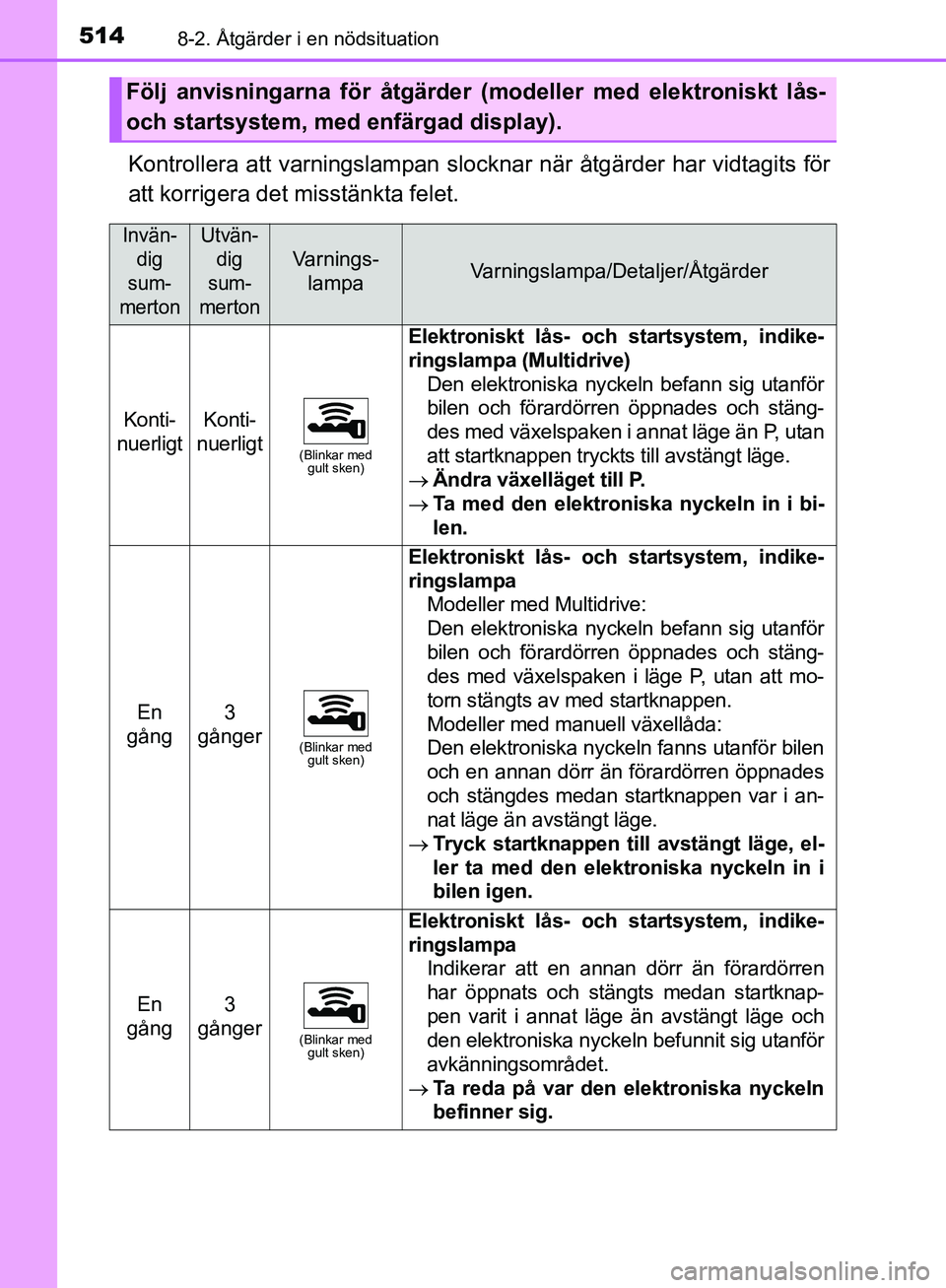 TOYOTA YARIS HATCHBACK 2019 Bruksanvisningar (in Swedish) 5148-2. Åtgärder i en nödsituation
OM52A54SE
Kontrollera att varningslampan slocknar när åtgärder har vidtagits för
att korrigera det misstänkta felet.
Följ anvisningarna för åtgärder (mo TOYOTA YARIS HATCHBACK 2019 Bruksanvisningar (in Swedish) 5148-2. Åtgärder i en nödsituation
OM52A54SE
Kontrollera att varningslampan slocknar när åtgärder har vidtagits för
att korrigera det misstänkta felet.
Följ anvisningarna för åtgärder (mo