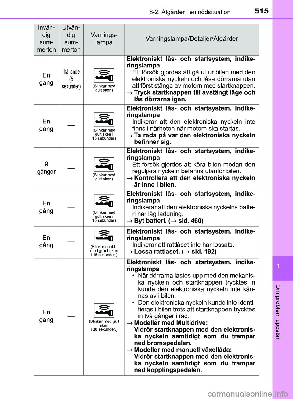 TOYOTA YARIS HATCHBACK 2019 Bruksanvisningar (in Swedish) 5158-2. Åtgärder i en nödsituation
8
Om problem uppstår
OM52A54SE
En
gångIhållande
(5
sekunder)
(Blinkar med gult sken)
Elektroniskt lås- och startsystem, indike-
ringslampa
Ett försök g TOYOTA YARIS HATCHBACK 2019 Bruksanvisningar (in Swedish) 5158-2. Åtgärder i en nödsituation
8
Om problem uppstår
OM52A54SE
En
gångIhållande
(5
sekunder)
(Blinkar med gult sken)
Elektroniskt lås- och startsystem, indike-
ringslampa
Ett försök g
