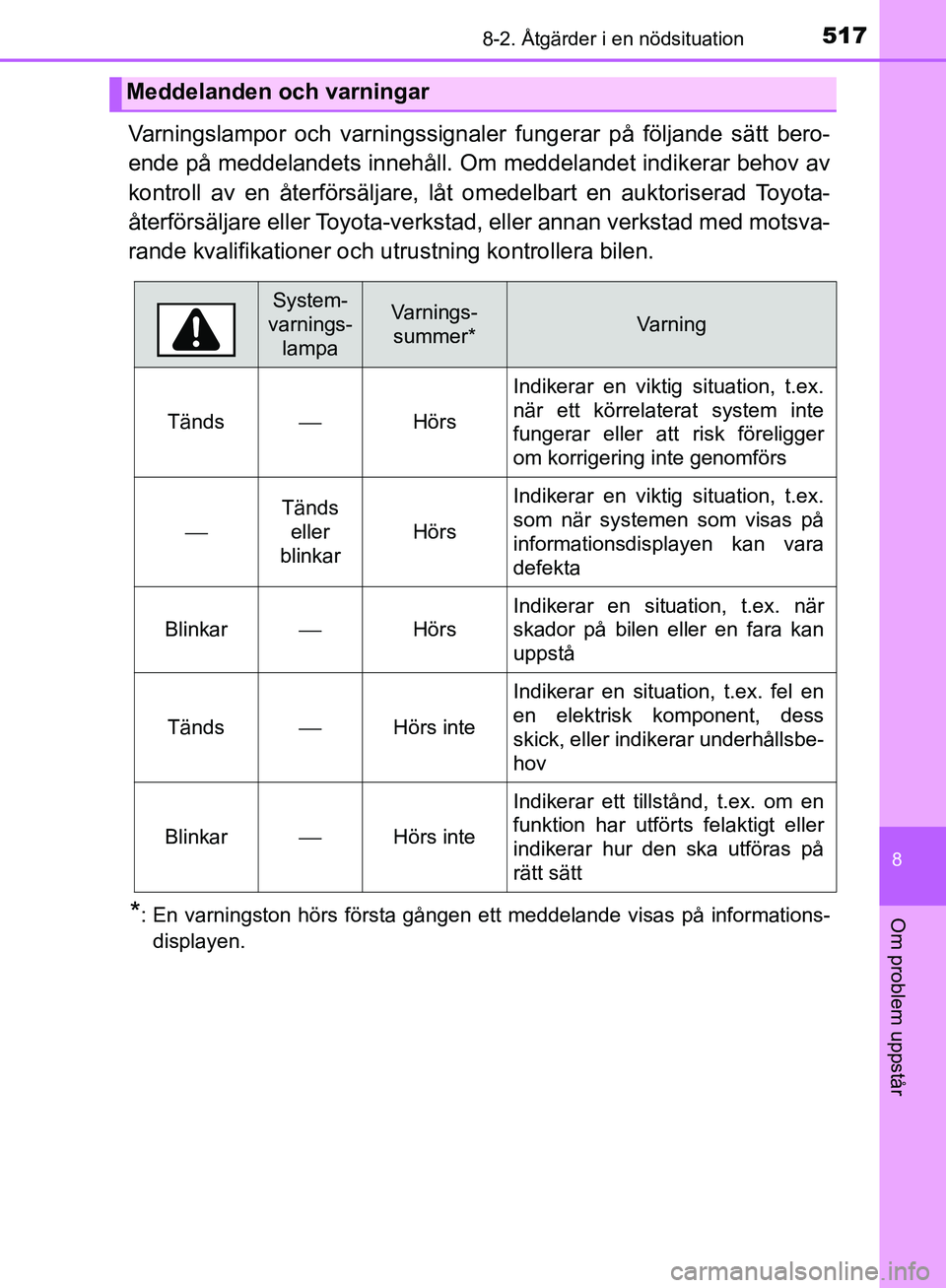 TOYOTA YARIS HATCHBACK 2019 Bruksanvisningar (in Swedish) 5178-2. Åtgärder i en nödsituation
8
Om problem uppstår
OM52A54SE
Varningslampor och varningssignaler fungerar på följande sätt bero-
ende på meddelandets innehåll. Om meddelandet indikerar b TOYOTA YARIS HATCHBACK 2019 Bruksanvisningar (in Swedish) 5178-2. Åtgärder i en nödsituation
8
Om problem uppstår
OM52A54SE
Varningslampor och varningssignaler fungerar på följande sätt bero-
ende på meddelandets innehåll. Om meddelandet indikerar b