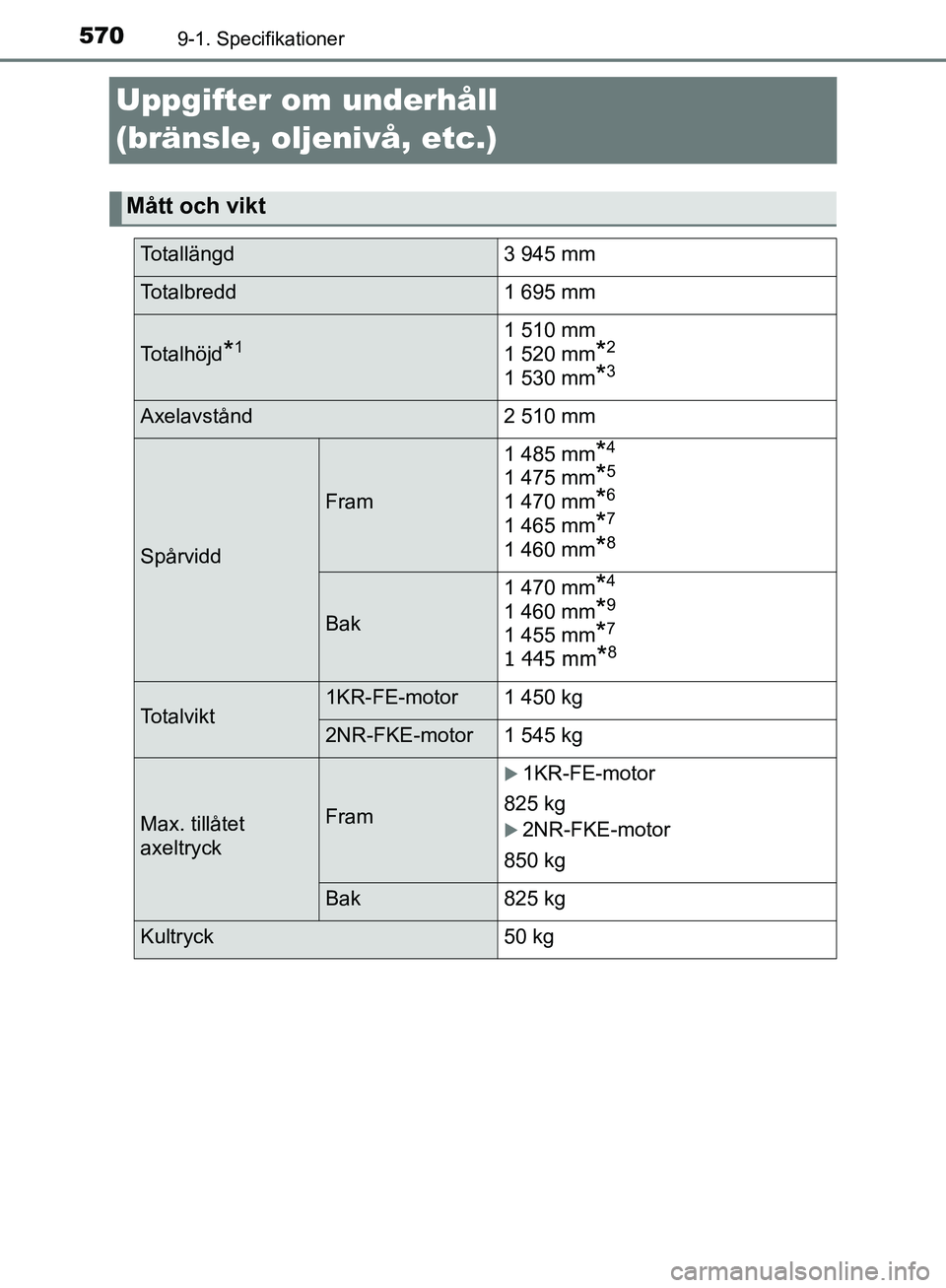 TOYOTA YARIS HATCHBACK 2019 Bruksanvisningar (in Swedish) 5709-1. Specifikationer
OM52A54SE
Uppgifter om underhåll
(bränsle, oljenivå, etc.)
Mått och vikt
Totallängd3 945 mm
Totalbredd 1 695 mm
Totalhöjd*11 510 mm
1 520 mm
*2
1 530 mm*3
Axelavstånd TOYOTA YARIS HATCHBACK 2019 Bruksanvisningar (in Swedish) 5709-1. Specifikationer
OM52A54SE
Uppgifter om underhåll
(bränsle, oljenivå, etc.)
Mått och vikt
Totallängd3 945 mm
Totalbredd 1 695 mm
Totalhöjd*11 510 mm
1 520 mm
*2
1 530 mm*3
Axelavstånd