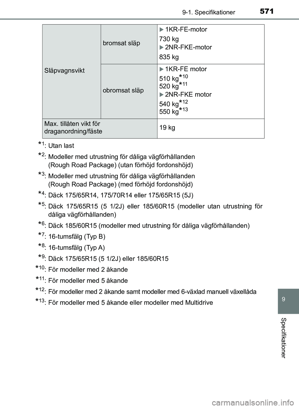 TOYOTA YARIS HATCHBACK 2019 Bruksanvisningar (in Swedish) 5719-1. Specifikationer
9
Specifikationer
OM52A54SE
*1: Utan last
*2: Modeller med utrustning för dåliga vägförhållanden(Rough Road Package) (utan förhöjd fordonshöjd)
*3: Modeller med utrustn TOYOTA YARIS HATCHBACK 2019 Bruksanvisningar (in Swedish) 5719-1. Specifikationer
9
Specifikationer
OM52A54SE
*1: Utan last
*2: Modeller med utrustning för dåliga vägförhållanden(Rough Road Package) (utan förhöjd fordonshöjd)
*3: Modeller med utrustn