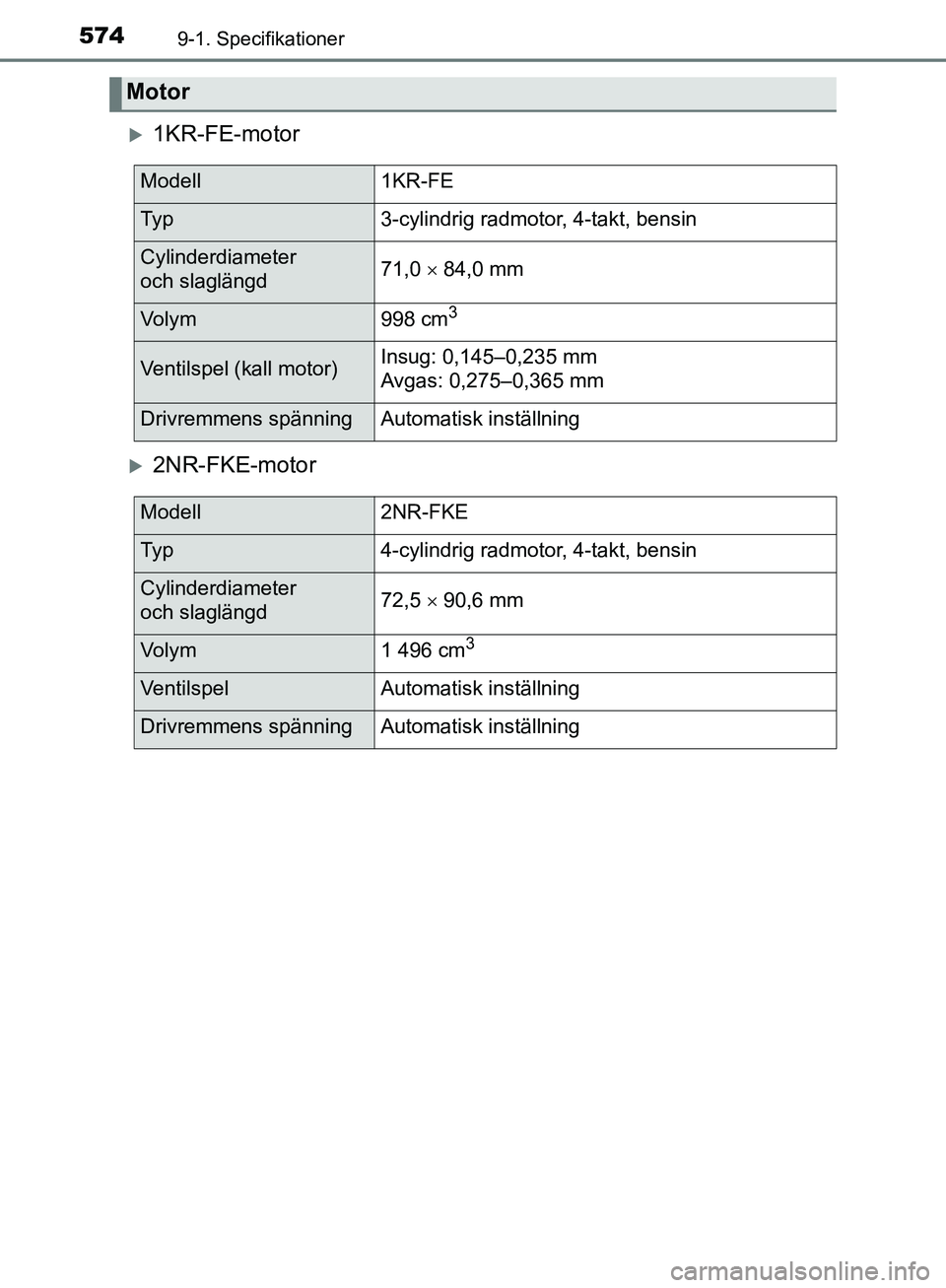 TOYOTA YARIS HATCHBACK 2019 Bruksanvisningar (in Swedish) 5749-1. Specifikationer
OM52A54SE
1KR-FE-motor
2NR-FKE-motor
Motor
Modell1KR-FE
Ty p3-cylindrig radmotor, 4-takt, bensin
Cylinderdiameter
och slaglängd71,0 84,0 mm
Vo l y m998 cm3
Ventils TOYOTA YARIS HATCHBACK 2019 Bruksanvisningar (in Swedish) 5749-1. Specifikationer
OM52A54SE
1KR-FE-motor
2NR-FKE-motor
Motor
Modell1KR-FE
Ty p3-cylindrig radmotor, 4-takt, bensin
Cylinderdiameter
och slaglängd71,0 84,0 mm
Vo l y m998 cm3
Ventils