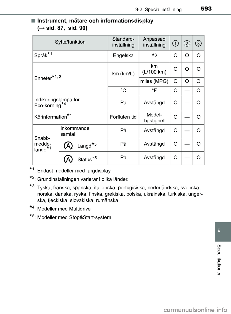 TOYOTA YARIS HATCHBACK 2019 Bruksanvisningar (in Swedish) 5939-2. Specialinställning
9
Specifikationer
OM52A54SEn
Instrument, mätare och informationsdisplay
(
sid. 87, sid. 90)
*1: Endast modeller med färgdisplay
*2: Grundinställningen varierar i TOYOTA YARIS HATCHBACK 2019 Bruksanvisningar (in Swedish) 5939-2. Specialinställning
9
Specifikationer
OM52A54SEn
Instrument, mätare och informationsdisplay
(
sid. 87, sid. 90)
*1: Endast modeller med färgdisplay
*2: Grundinställningen varierar i