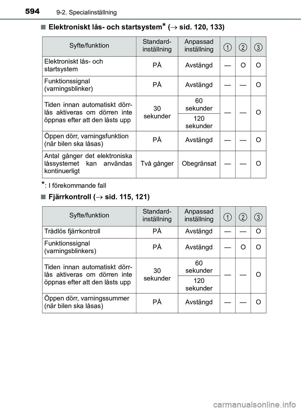 TOYOTA YARIS HATCHBACK 2019 Bruksanvisningar (in Swedish) 5949-2. Specialinställning
OM52A54SEn
Elektroniskt lås- och startsystem* (
sid. 120, 133)
*: I förekommande fall
n
Fjärrkontroll ( sid. 115, 121)
Syfte/funktionStandard-
inställningAnpa TOYOTA YARIS HATCHBACK 2019 Bruksanvisningar (in Swedish) 5949-2. Specialinställning
OM52A54SEn
Elektroniskt lås- och startsystem* (
sid. 120, 133)
*: I förekommande fall
n
Fjärrkontroll ( sid. 115, 121)
Syfte/funktionStandard-
inställningAnpa