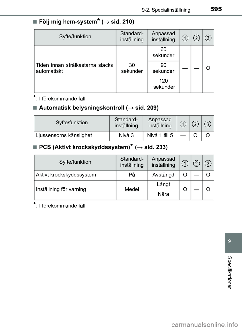 TOYOTA YARIS HATCHBACK 2019 Bruksanvisningar (in Swedish) 5959-2. Specialinställning
9
Specifikationer
OM52A54SEn
Följ mig hem-system* (
sid. 210)
*: I förekommande fall
n
Automatisk belysningskontroll ( sid. 209)
nPCS (Aktivt krockskyddssystem)* TOYOTA YARIS HATCHBACK 2019 Bruksanvisningar (in Swedish) 5959-2. Specialinställning
9
Specifikationer
OM52A54SEn
Följ mig hem-system* (
sid. 210)
*: I förekommande fall
n
Automatisk belysningskontroll ( sid. 209)
nPCS (Aktivt krockskyddssystem)*
