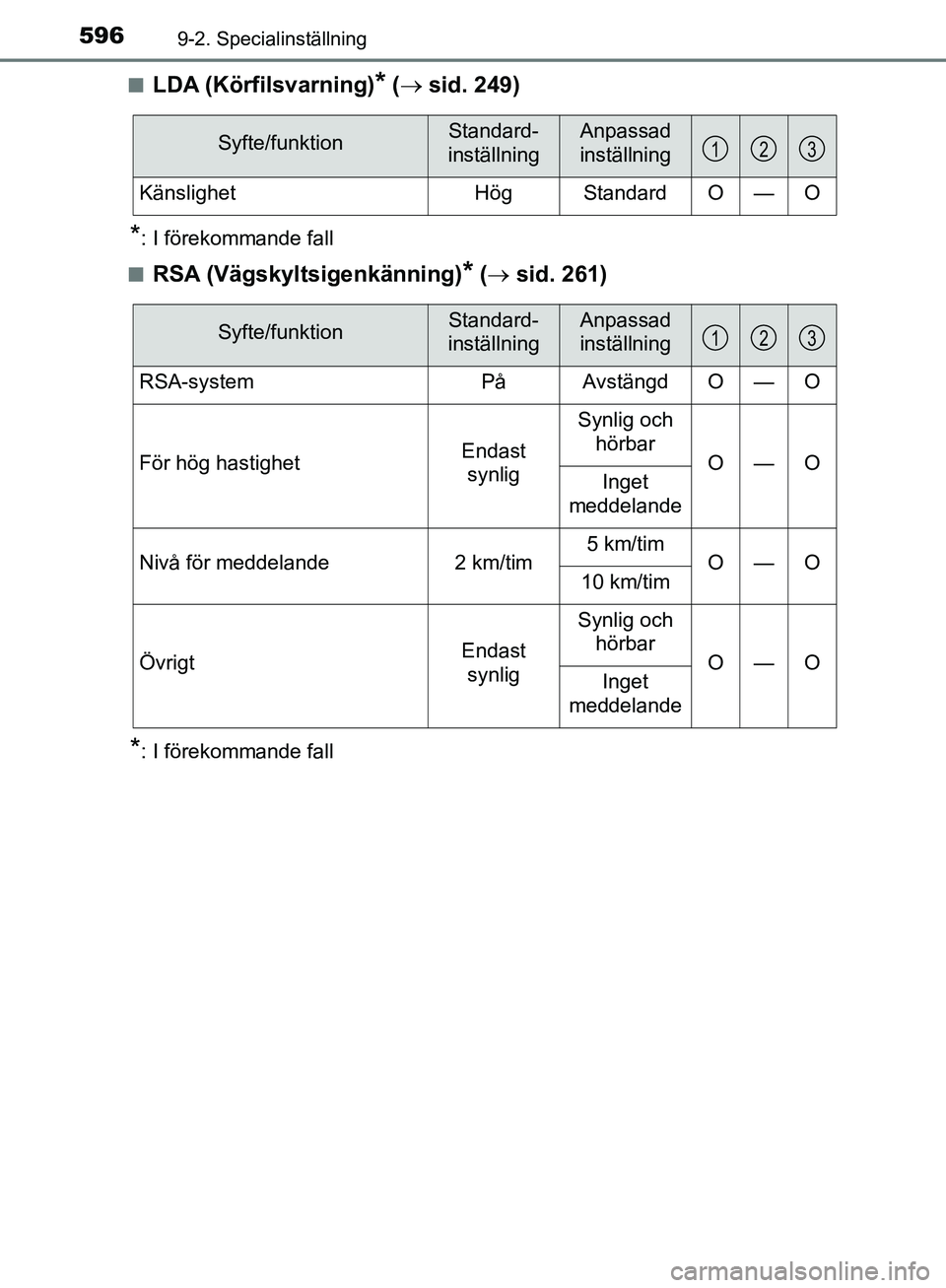 TOYOTA YARIS HATCHBACK 2019 Bruksanvisningar (in Swedish) 5969-2. Specialinställning
OM52A54SEn
LDA (Körfilsvarning)* (
sid. 249)
*: I förekommande fall
n
RSA (Vägskyltsigenkänning)* ( sid. 261)
*: I förekommande fall
Syfte/funktionStandard- TOYOTA YARIS HATCHBACK 2019 Bruksanvisningar (in Swedish) 5969-2. Specialinställning
OM52A54SEn
LDA (Körfilsvarning)* (
sid. 249)
*: I förekommande fall
n
RSA (Vägskyltsigenkänning)* ( sid. 261)
*: I förekommande fall
Syfte/funktionStandard-