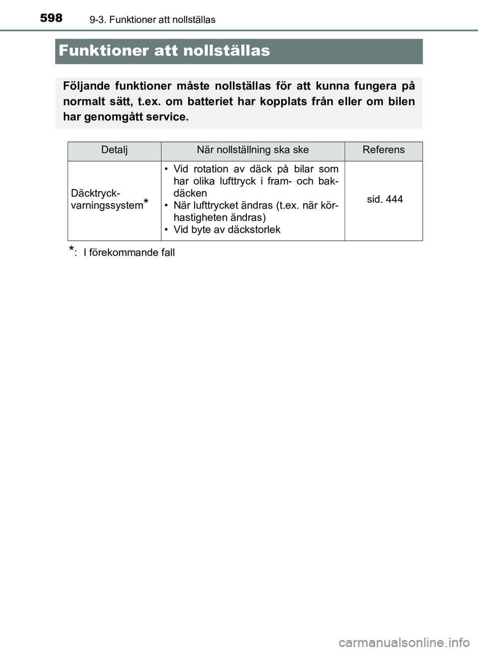 TOYOTA YARIS HATCHBACK 2019 Bruksanvisningar (in Swedish) 5989-3. Funktioner att nollställas
OM52A54SE
Funktioner att nollställas
*: I förekommande fall
Följande funktioner måste nollställas för att kunna fungera på
normalt sätt, t.ex. om batteriet TOYOTA YARIS HATCHBACK 2019 Bruksanvisningar (in Swedish) 5989-3. Funktioner att nollställas
OM52A54SE
Funktioner att nollställas
*: I förekommande fall
Följande funktioner måste nollställas för att kunna fungera på
normalt sätt, t.ex. om batteriet