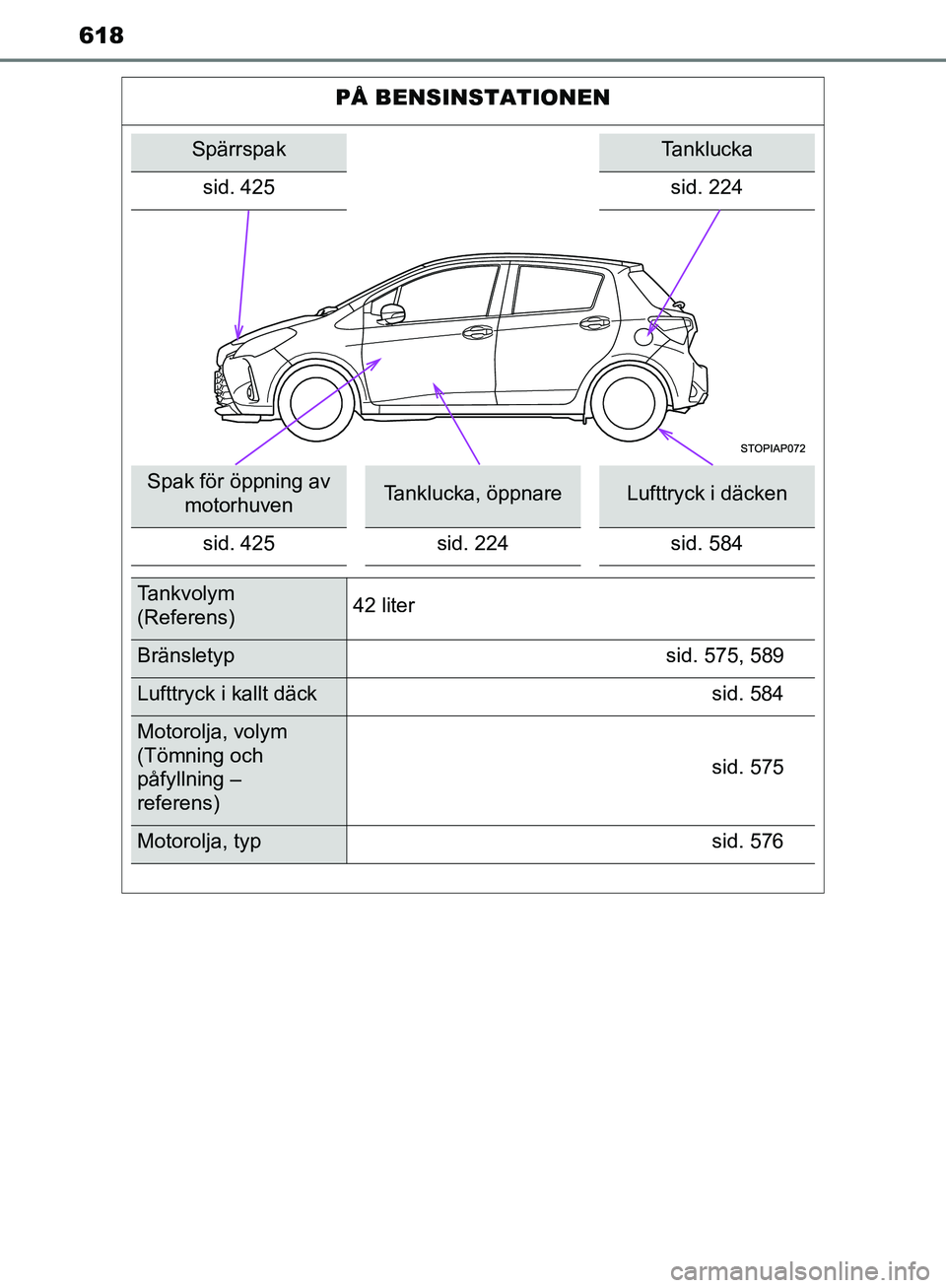 TOYOTA YARIS HATCHBACK 2019  Bruksanvisningar (in Swedish) 618
OM52A54SE
PÅ BENSINSTATIONEN
SpärrspakTanklucka
sid. 425 sid. 224
Spak för öppning av 
motorhuvenTanklucka, öppnareLufttryck i däcken
sid. 425 sid. 224 sid. 584
Tankvolym 
(Referens) 42 lite