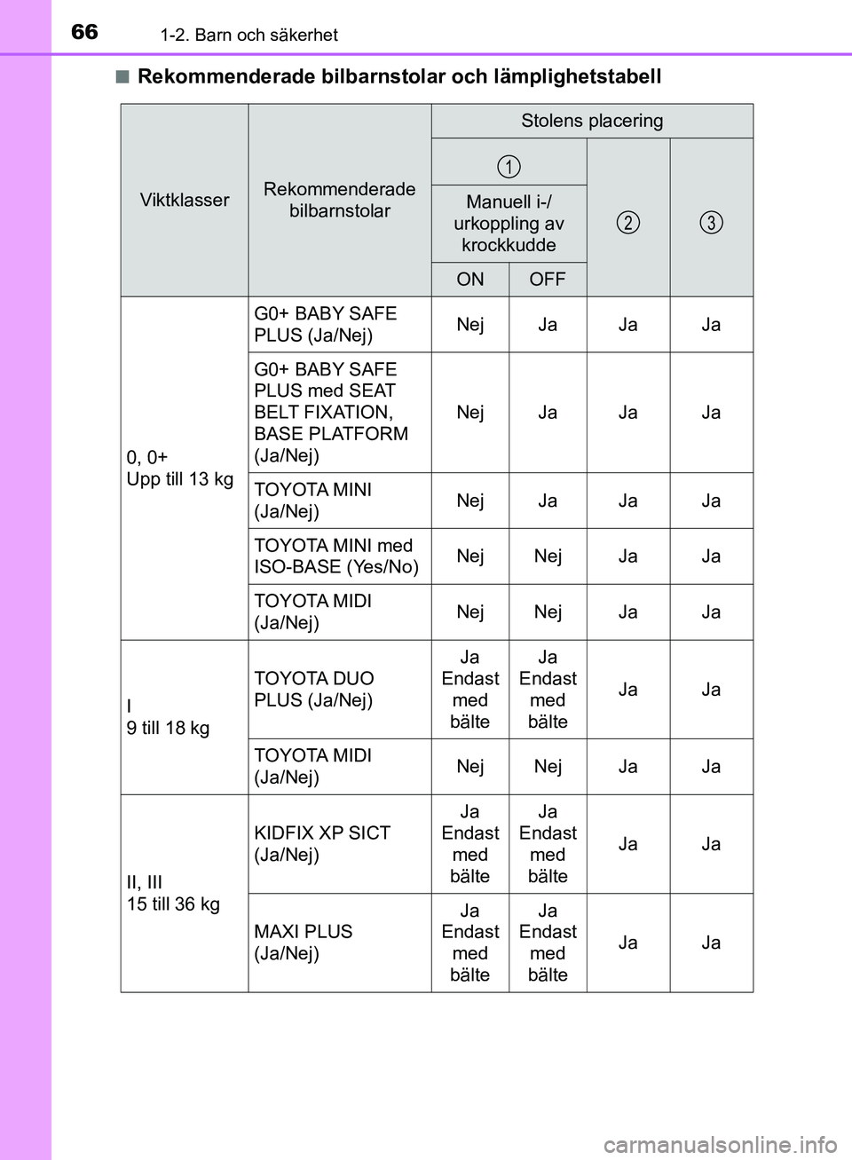 TOYOTA YARIS HATCHBACK 2019 Bruksanvisningar (in Swedish) 661-2. Barn och säkerhet
OM52A54SEn
Rekommenderade bilbarnsto
lar och lämplighetstabell
ViktklasserRekommenderade
bilbarnstolar
Stolens placering
Manuell i-/
urkoppling av krockkudde
ONOFF
0, 0+
TOYOTA YARIS HATCHBACK 2019 Bruksanvisningar (in Swedish) 661-2. Barn och säkerhet
OM52A54SEn
Rekommenderade bilbarnsto
lar och lämplighetstabell
ViktklasserRekommenderade
bilbarnstolar
Stolens placering
Manuell i-/
urkoppling av krockkudde
ONOFF
0, 0+
