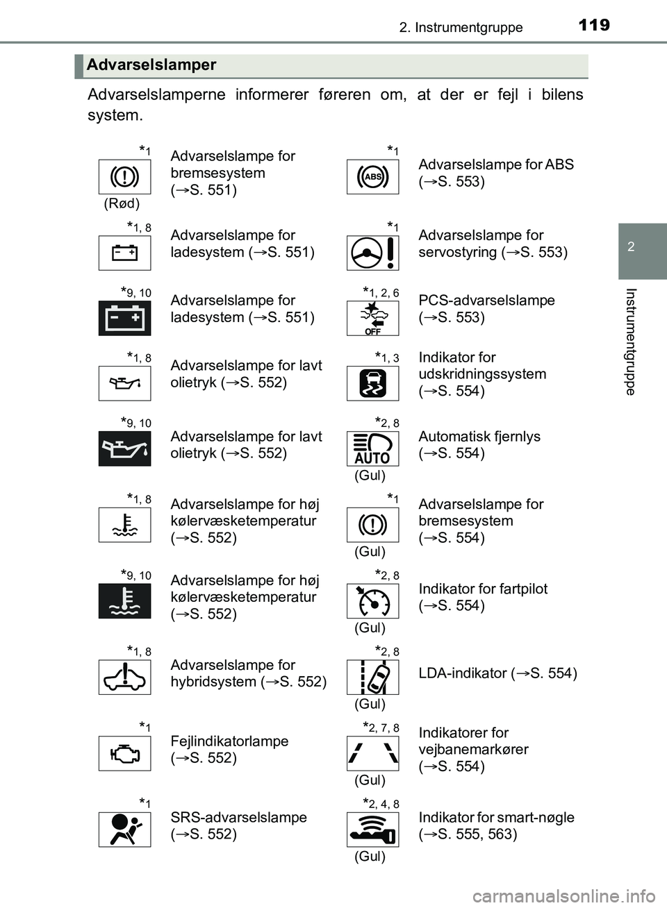 TOYOTA YARIS HATCHBACK 2018 Brugsanvisning (in Danish) 1192. Instrumentgruppe
2
Instrumentgruppe
YARIS_HV_OM_Europe_OM52C96DK
Advarselslamperne informerer føreren om, at der er fejl i bilens
system.
Advarselslamper
*1
(Rød)
Advarselslampe for
bremsesys TOYOTA YARIS HATCHBACK 2018 Brugsanvisning (in Danish) 1192. Instrumentgruppe
2
Instrumentgruppe
YARIS_HV_OM_Europe_OM52C96DK
Advarselslamperne informerer føreren om, at der er fejl i bilens
system.
Advarselslamper
*1
(Rød)
Advarselslampe for
bremsesys