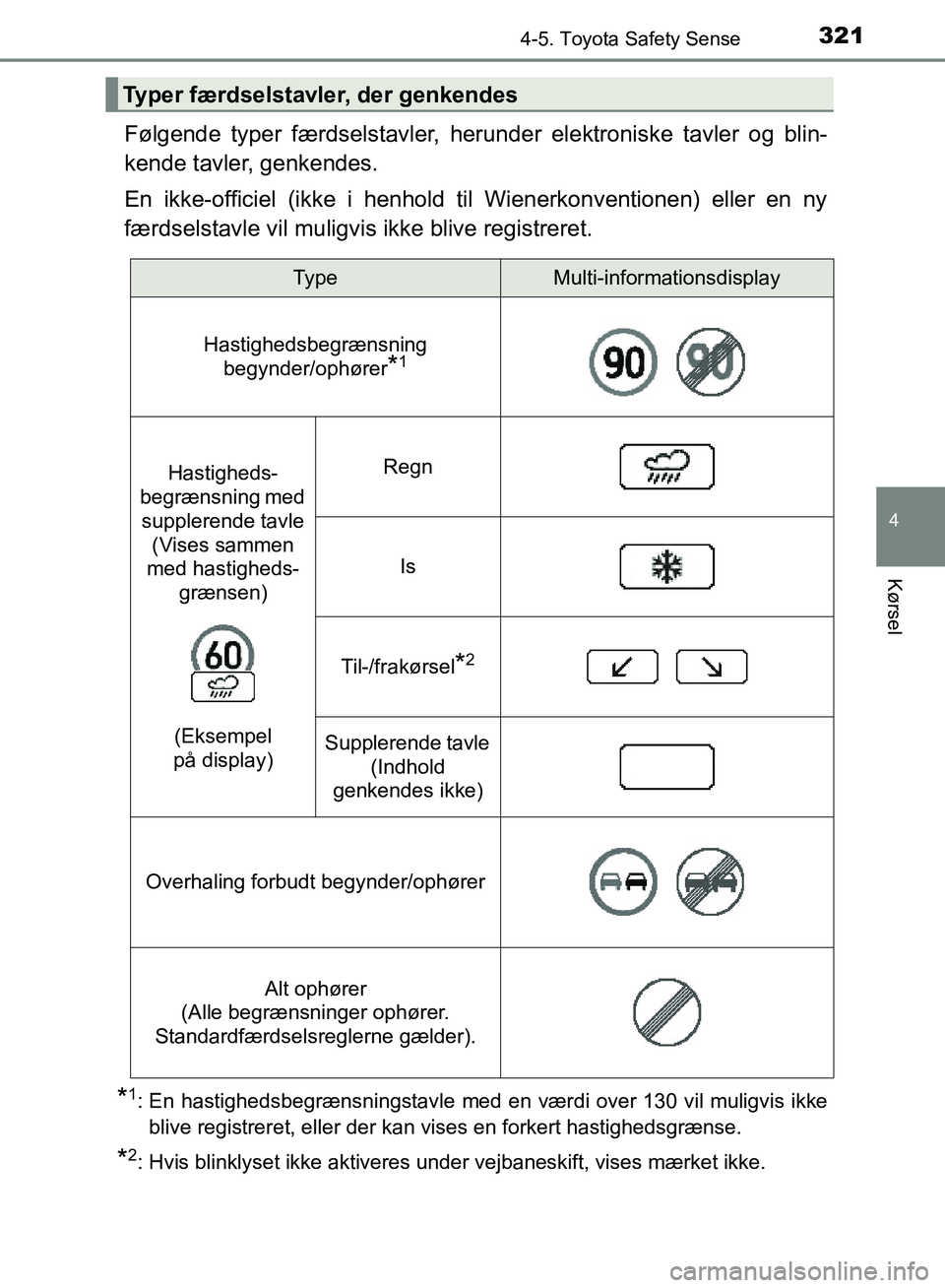 TOYOTA YARIS HATCHBACK 2018 Brugsanvisning (in Danish) 3214-5. Toyota Safety Sense
4
Kørsel
YARIS_HV_OM_Europe_OM52C96DK
Følgende typer færdselstavler, herunder elektroniske tavler og blin-
kende tavler, genkendes.
En ikke-officiel (ikke i henhold til TOYOTA YARIS HATCHBACK 2018 Brugsanvisning (in Danish) 3214-5. Toyota Safety Sense
4
Kørsel
YARIS_HV_OM_Europe_OM52C96DK
Følgende typer færdselstavler, herunder elektroniske tavler og blin-
kende tavler, genkendes.
En ikke-officiel (ikke i henhold til