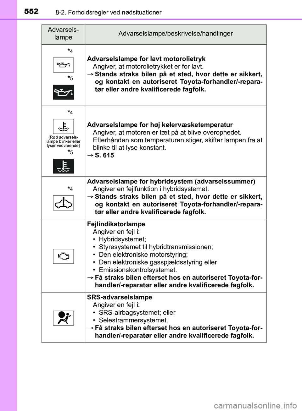 TOYOTA YARIS HATCHBACK 2018  Brugsanvisning (in Danish) 5528-2. Forholdsregler ved nødsituationer
YARIS_HV_OM_Europe_OM52C96DK
*4
*5
Advarselslampe for lavt motorolietrykAngiver, at motorolietrykket er for lavt.
 Stands straks bilen på et  sted, hvor 