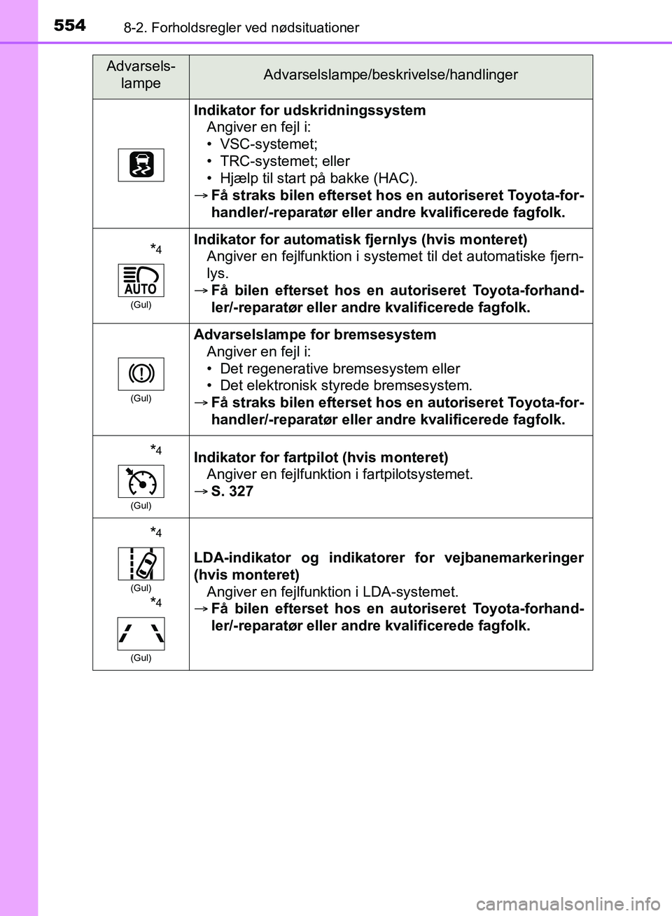 TOYOTA YARIS HATCHBACK 2018  Brugsanvisning (in Danish) 5548-2. Forholdsregler ved nødsituationer
YARIS_HV_OM_Europe_OM52C96DK
Indikator for udskridningssystem
Angiver en fejl i:
• VSC-systemet;
• TRC-systemet; eller
• Hjælp til start på bakke (HA