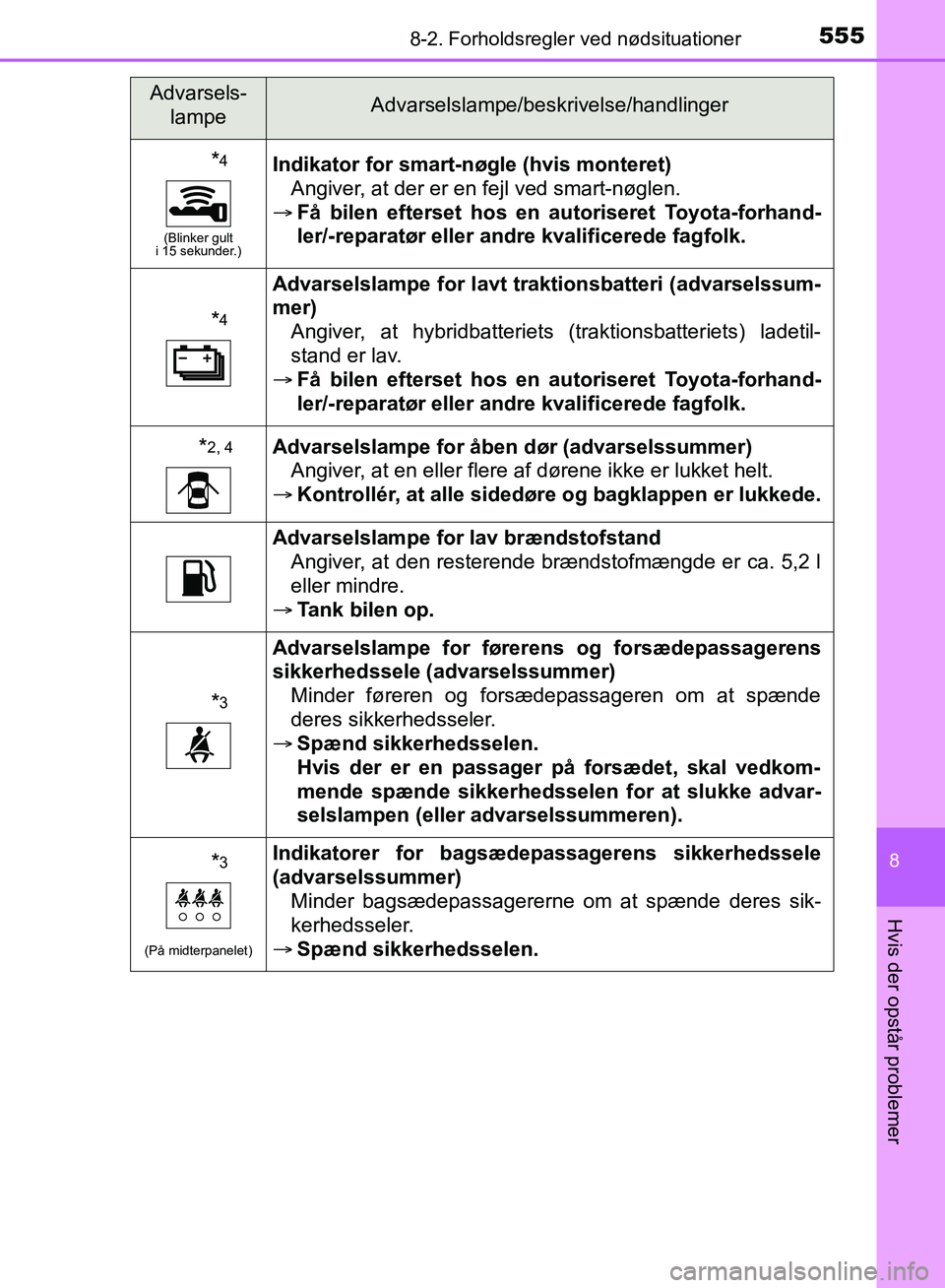 TOYOTA YARIS HATCHBACK 2018  Brugsanvisning (in Danish) 5558-2. Forholdsregler ved nødsituationer
8
Hvis der opstår problemer
YARIS_HV_OM_Europe_OM52C96DK
*4
(Blinker gult 
i 15 sekunder.)
Indikator for smart-nøgle (hvis monteret)
Angiver, at der er en 