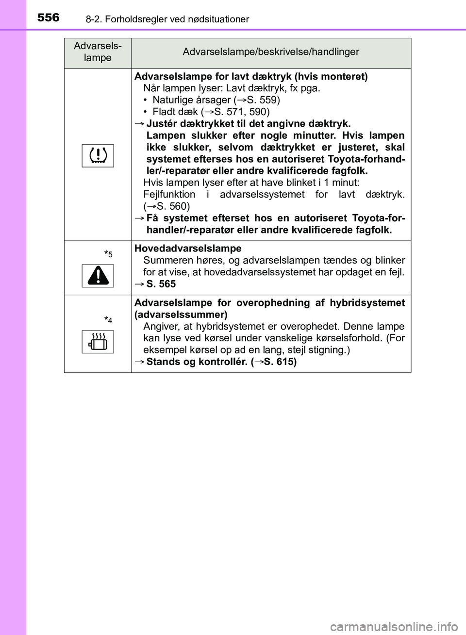 TOYOTA YARIS HATCHBACK 2018  Brugsanvisning (in Danish) 5568-2. Forholdsregler ved nødsituationer
YARIS_HV_OM_Europe_OM52C96DK
Advarselslampe for lavt dæktryk (hvis monteret)Når lampen lyser: Lavt dæktryk, fx pga.
• Naturlige årsager ( S. 559)

