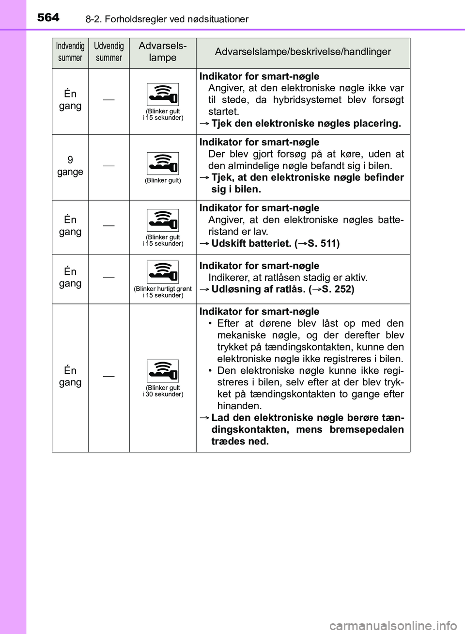 TOYOTA YARIS HATCHBACK 2018  Brugsanvisning (in Danish) 5648-2. Forholdsregler ved nødsituationer
YARIS_HV_OM_Europe_OM52C96DK
Én 
gang(Blinker gult 
i 15 sekunder)
Indikator for smart-nøgle
Angiver, at den elektroniske nøgle ikke var
til stede, da 