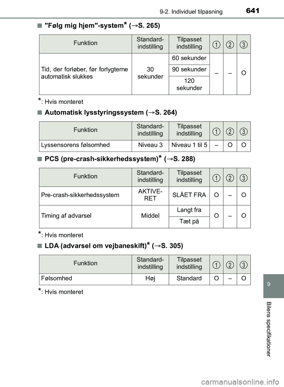 TOYOTA YARIS HATCHBACK 2018 Brugsanvisning (in Danish) 6419-2. Individuel tilpasning
9
Bilens specifikationer
YARIS_HV_OM_Europe_OM52C96DKn
"Følg mig hjem"-system* (
S. 265)
*: Hvis monteret
n
Automatisk lysstyringssystem ( S. 264)
nPCS (pre-crash TOYOTA YARIS HATCHBACK 2018 Brugsanvisning (in Danish) 6419-2. Individuel tilpasning
9
Bilens specifikationer
YARIS_HV_OM_Europe_OM52C96DKn
"Følg mig hjem"-system* (
S. 265)
*: Hvis monteret
n
Automatisk lysstyringssystem ( S. 264)
nPCS (pre-crash