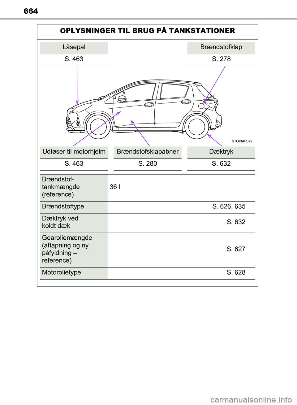 TOYOTA YARIS HATCHBACK 2018 Brugsanvisning (in Danish) 664
YARIS_HV_OM_Europe_OM52C96DK
OPLYSNINGER TIL BRUG PÅ TANKSTATIONER
LåsepalBrændstofklap
S. 463 S. 278
Udløser til motorhjelmBrændstofsklapåbnerDæktryk
S. 463 S. 280 S. 632
Brændstof-
tankm TOYOTA YARIS HATCHBACK 2018 Brugsanvisning (in Danish) 664
YARIS_HV_OM_Europe_OM52C96DK
OPLYSNINGER TIL BRUG PÅ TANKSTATIONER
LåsepalBrændstofklap
S. 463 S. 278
Udløser til motorhjelmBrændstofsklapåbnerDæktryk
S. 463 S. 280 S. 632
Brændstof-
tankm