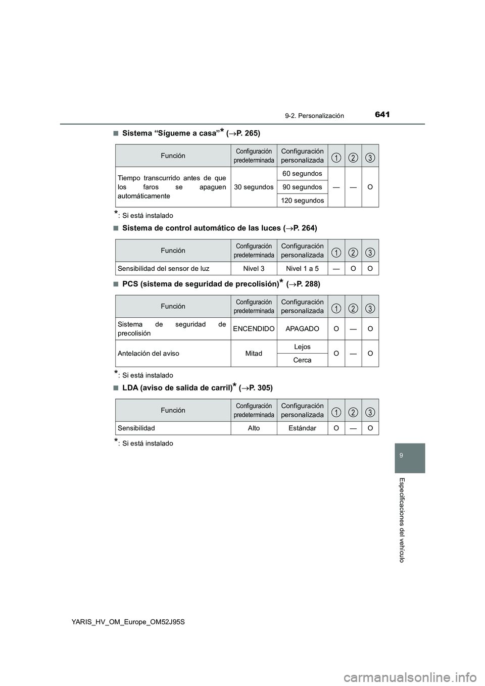 TOYOTA YARIS HATCHBACK 2018 Manual del propietario (in Spanish) 6419-2. Personalización
9
Especificaciones del vehículo
YARIS_HV_OM_Europe_OM52J95S
■Sistema “Sígueme a casa”* ( P. 265)
*: Si está instalado
■Sistema de control automático de las lu TOYOTA YARIS HATCHBACK 2018 Manual del propietario (in Spanish) 6419-2. Personalización
9
Especificaciones del vehículo
YARIS_HV_OM_Europe_OM52J95S
■Sistema “Sígueme a casa”* ( P. 265)
*: Si está instalado
■Sistema de control automático de las lu