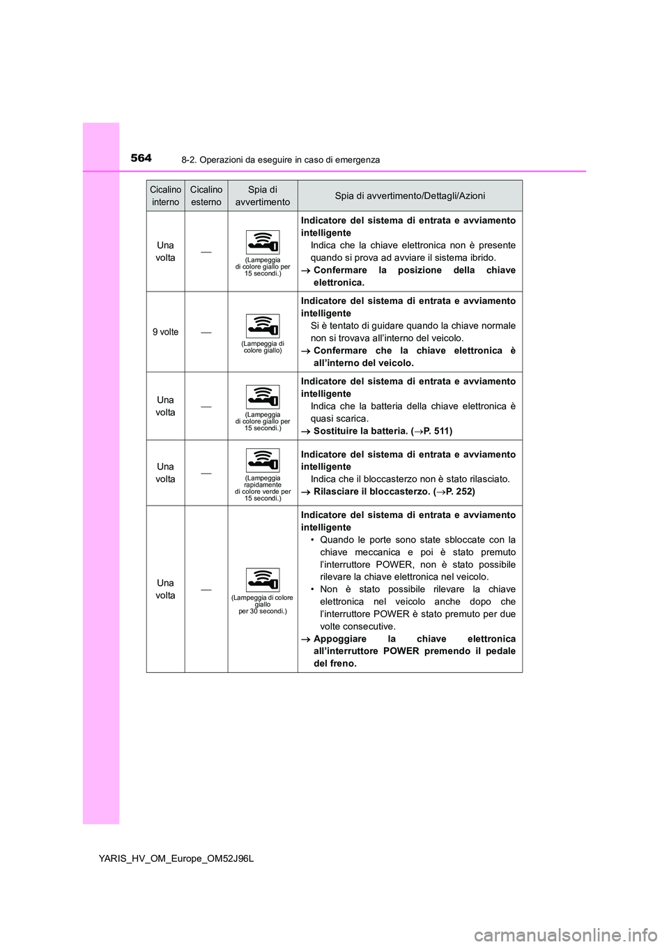 TOYOTA YARIS HATCHBACK 2018 Manuale duso (in Italian) 5648-2. Operazioni da eseguire in caso di emergenza
YARIS_HV_OM_Europe_OM52J96L
Una
volta(Lampeggia di colore giallo per 15 secondi.)
Indicatore del sistema di entrata e avviamento
intelligente TOYOTA YARIS HATCHBACK 2018 Manuale duso (in Italian) 5648-2. Operazioni da eseguire in caso di emergenza
YARIS_HV_OM_Europe_OM52J96L
Una
volta(Lampeggia di colore giallo per 15 secondi.)
Indicatore del sistema di entrata e avviamento
intelligente
