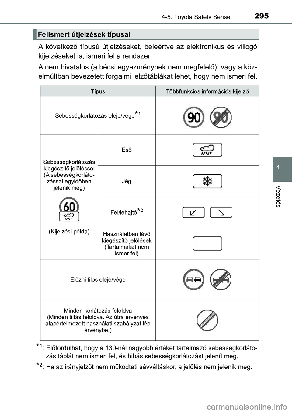 TOYOTA YARIS HATCHBACK 2018 Kezelési útmutató (in Hungarian) 2954-5. Toyota Safety Sense
4
Vezetés
A következő típusú útjelzéseket, beleértve az elektronikus és villogó
kijelzéseket is, ism eri fel a rendszer.
A nem hivatalos (a bécsi egyezm TOYOTA YARIS HATCHBACK 2018 Kezelési útmutató (in Hungarian) 2954-5. Toyota Safety Sense
4
Vezetés
A következő típusú útjelzéseket, beleértve az elektronikus és villogó
kijelzéseket is, ism eri fel a rendszer.
A nem hivatalos (a bécsi egyezm