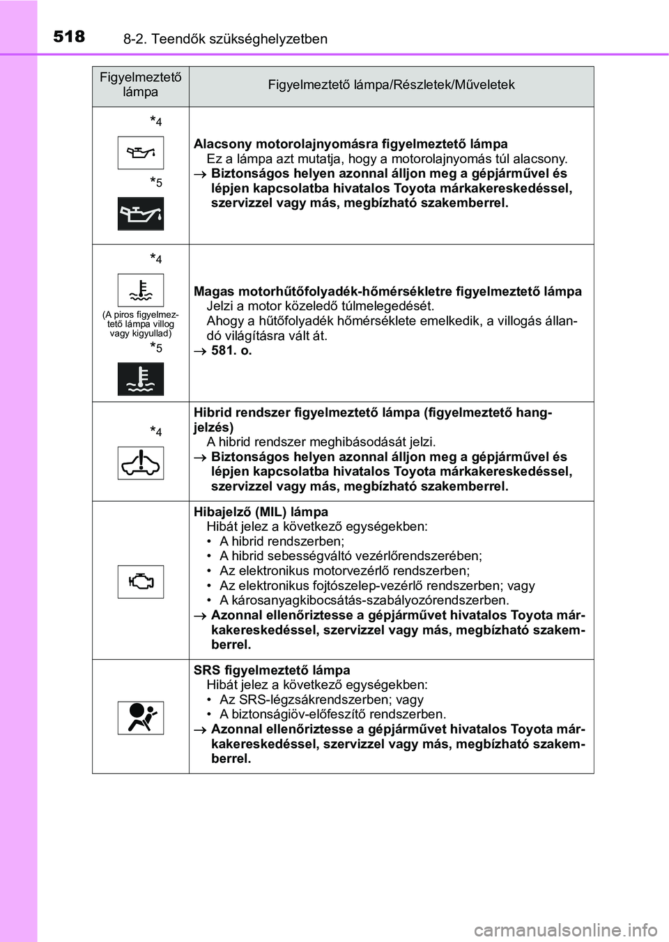 TOYOTA YARIS HATCHBACK 2018 Kezelési útmutató (in Hungarian) 5188-2. Teendők szükséghelyzetben
*4
*5
Alacsony motorolajnyomásra figyelmeztető lámpa
Ez a lámpa azt mutatja, hogy a motorolajnyomás túl alacsony.
Biztonságos helyen azonnal á lljon me TOYOTA YARIS HATCHBACK 2018 Kezelési útmutató (in Hungarian) 5188-2. Teendők szükséghelyzetben
*4
*5
Alacsony motorolajnyomásra figyelmeztető lámpa
Ez a lámpa azt mutatja, hogy a motorolajnyomás túl alacsony.
Biztonságos helyen azonnal á lljon me