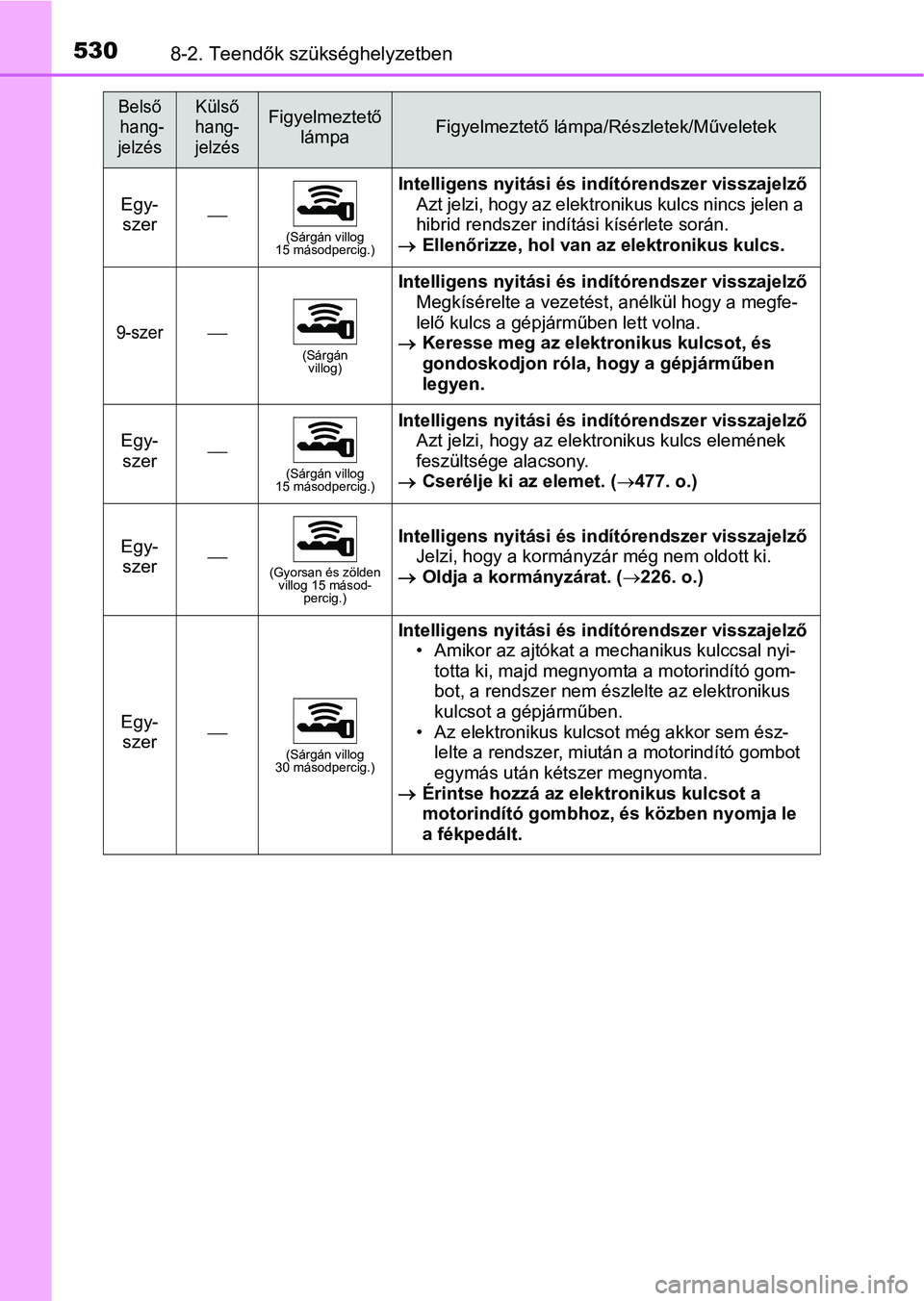 TOYOTA YARIS HATCHBACK 2018 Kezelési útmutató (in Hungarian) 5308-2. Teendők szükséghelyzetben
Egy-szer(Sárgán villog
15 másodpercig.)
Intelligens nyitási és indítórendszer visszajelző
Azt jelzi, hogy az elektronikus kulcs nincs jelen a
hibrid re TOYOTA YARIS HATCHBACK 2018 Kezelési útmutató (in Hungarian) 5308-2. Teendők szükséghelyzetben
Egy-szer(Sárgán villog
15 másodpercig.)
Intelligens nyitási és indítórendszer visszajelző
Azt jelzi, hogy az elektronikus kulcs nincs jelen a
hibrid re