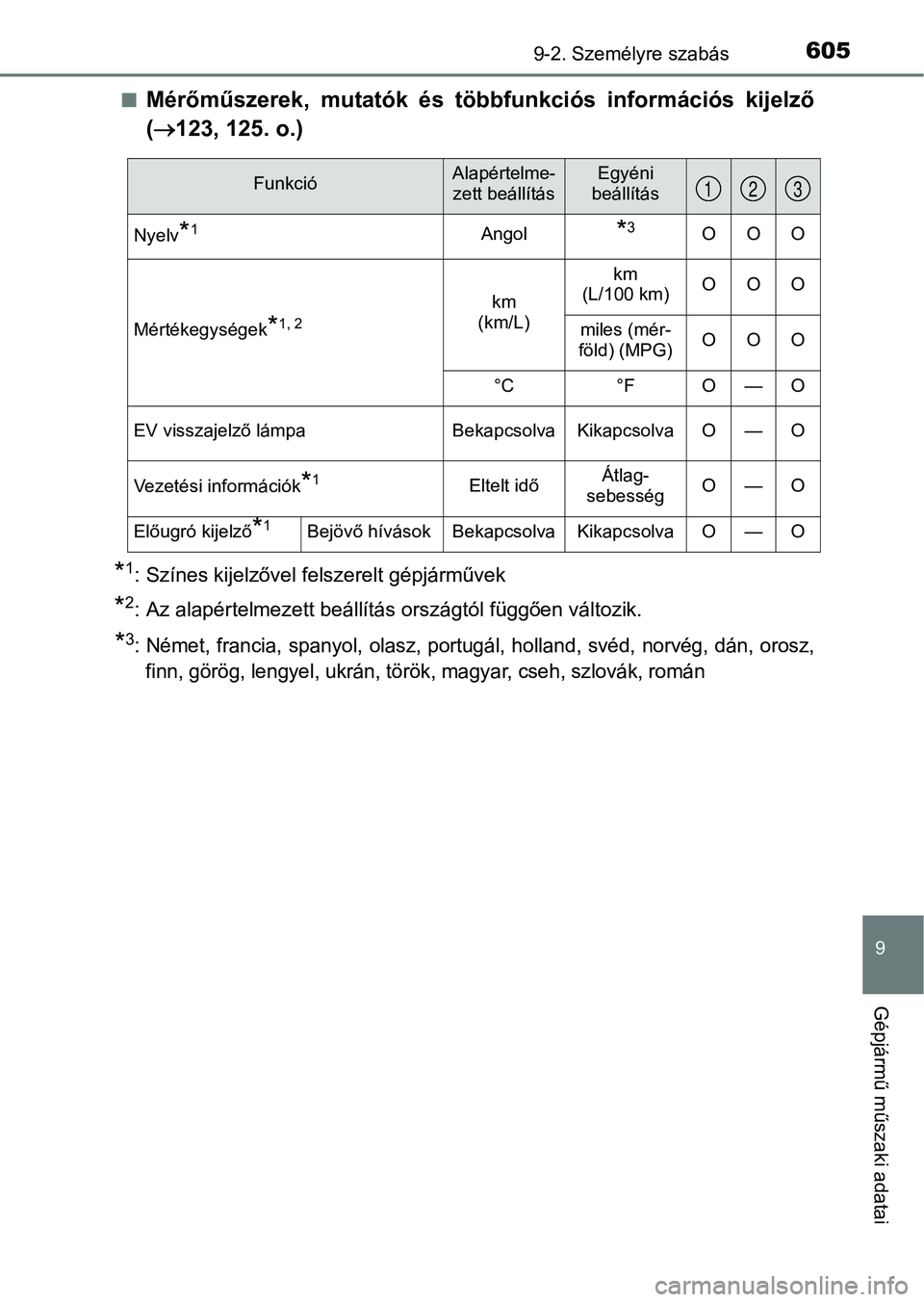 TOYOTA YARIS HATCHBACK 2018 Kezelési útmutató (in Hungarian) 6059-2. Személyre szabás
9
Gépjármű műszaki adatai
nMérőműszerek, mutatók és többfunkciós információs kijelző
( 123, 125. o.)
*1: Színes kijelzővel felszerelt gépjárművek
TOYOTA YARIS HATCHBACK 2018 Kezelési útmutató (in Hungarian) 6059-2. Személyre szabás
9
Gépjármű műszaki adatai
nMérőműszerek, mutatók és többfunkciós információs kijelző
( 123, 125. o.)
*1: Színes kijelzővel felszerelt gépjárművek