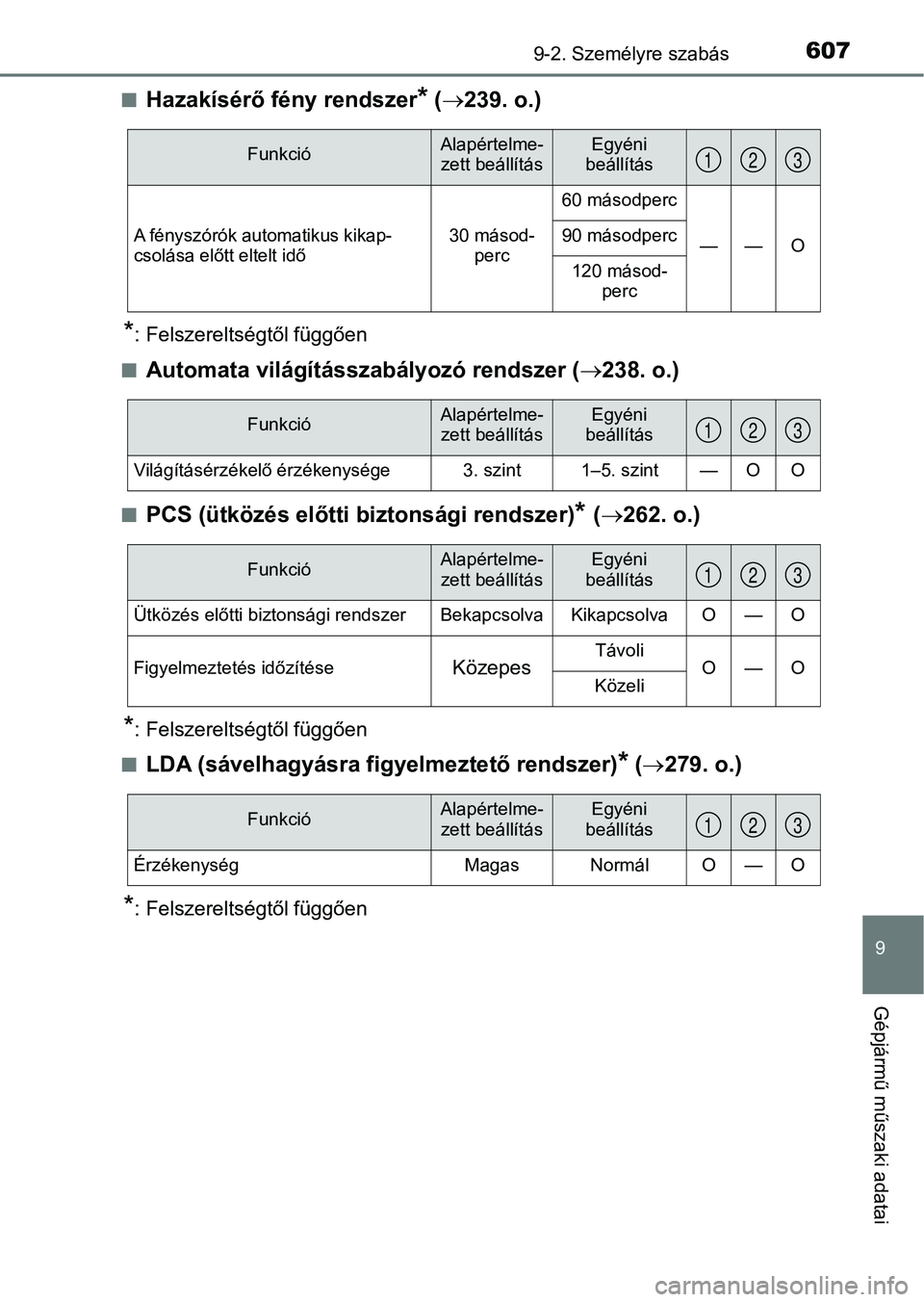 TOYOTA YARIS HATCHBACK 2018 Kezelési útmutató (in Hungarian) 6079-2. Személyre szabás
9
Gépjármű műszaki adatai
nHazakísérő fény rendszer* ( 239. o.)
*: Felszereltségtől függően
n
Automata világításszabályozó rendszer ( 238. o.)
nPCS ( TOYOTA YARIS HATCHBACK 2018 Kezelési útmutató (in Hungarian) 6079-2. Személyre szabás
9
Gépjármű műszaki adatai
nHazakísérő fény rendszer* ( 239. o.)
*: Felszereltségtől függően
n
Automata világításszabályozó rendszer ( 238. o.)
nPCS (