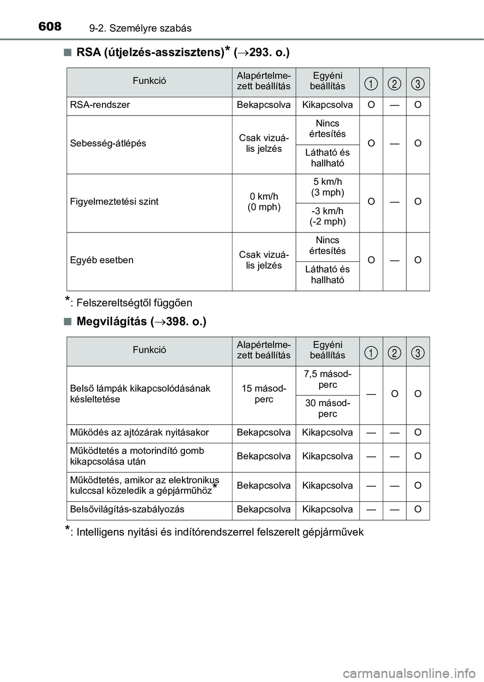 TOYOTA YARIS HATCHBACK 2018 Kezelési útmutató (in Hungarian) 6089-2. Személyre szabás
nRSA (útjelzés-asszisztens)* ( 293. o.)
*: Felszereltségtől függően
n
Megvilágítás ( 398. o.)
*: Intelligens nyitási és indítórendszerrel felszerelt gépj TOYOTA YARIS HATCHBACK 2018 Kezelési útmutató (in Hungarian) 6089-2. Személyre szabás
nRSA (útjelzés-asszisztens)* ( 293. o.)
*: Felszereltségtől függően
n
Megvilágítás ( 398. o.)
*: Intelligens nyitási és indítórendszerrel felszerelt gépj