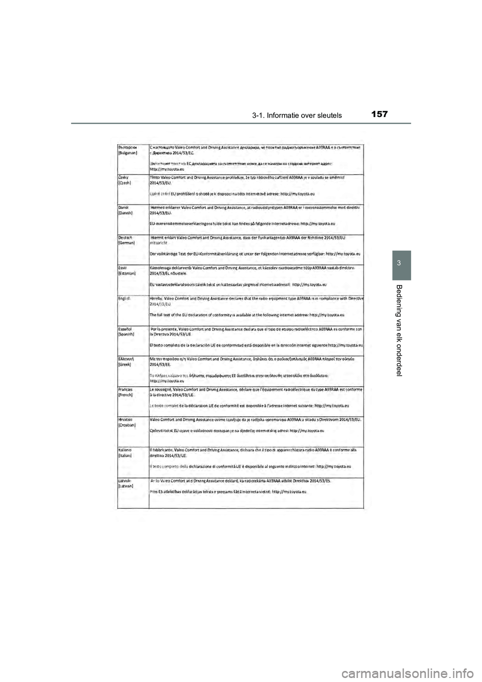 TOYOTA YARIS HATCHBACK 2018  Instructieboekje (in Dutch) 1573-1. Informatie over sleutels
3
Bediening van elk onderdeel
YARIS_HV_OM_Europe_OM52C96E
YARIS_HV_OM_Europe_OM52C96E.book  Page 157  Wednesday, February 14, 2018  2:57 PM 
