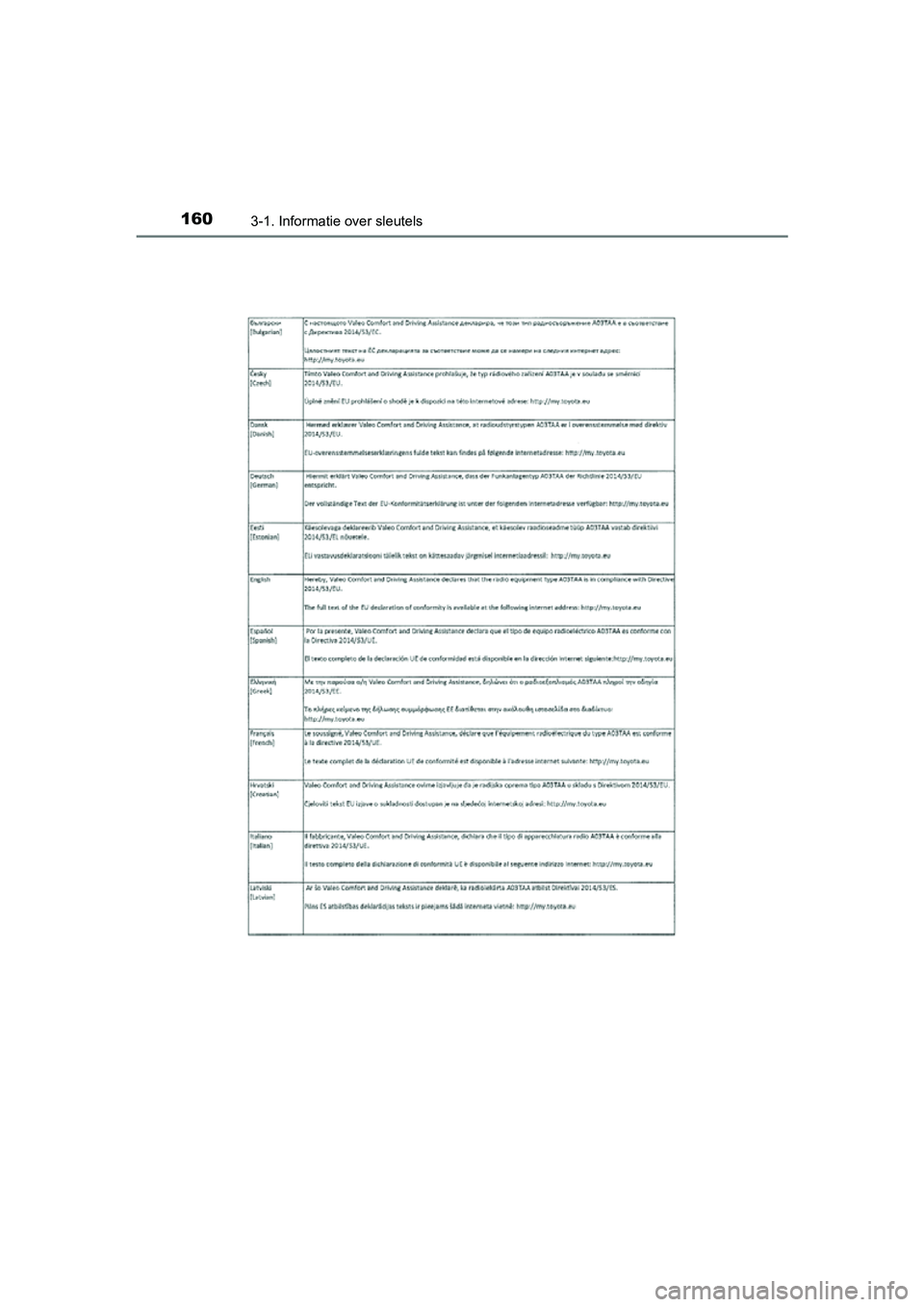 TOYOTA YARIS HATCHBACK 2018  Instructieboekje (in Dutch) 1603-1. Informatie over sleutels
YARIS_HV_OM_Europe_OM52C96E
YARIS_HV_OM_Europe_OM52C96E.book  Page 160  Wednesday, February 14, 2018  2:57 PM 