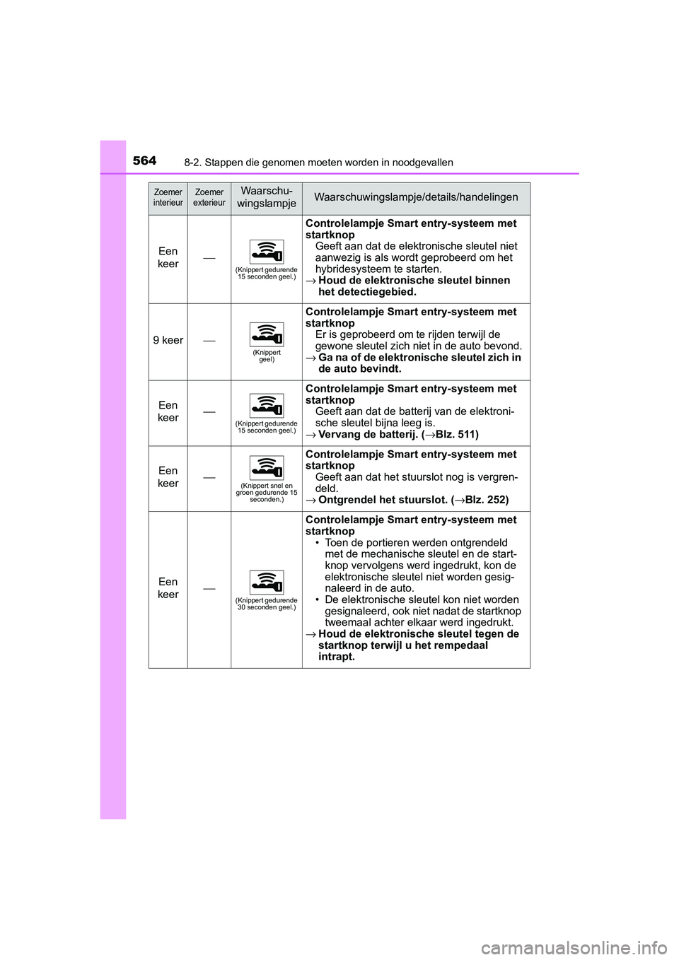 TOYOTA YARIS HATCHBACK 2018  Instructieboekje (in Dutch) 5648-2. Stappen die genomen moeten worden in noodgevallen
YARIS_HV_OM_Europe_OM52C96E
Een 
keer⎯(Knippert gedurende  15 seconden geel.)
Controlelampje Smart entry-systeem met 
startknop
Geeft aan da