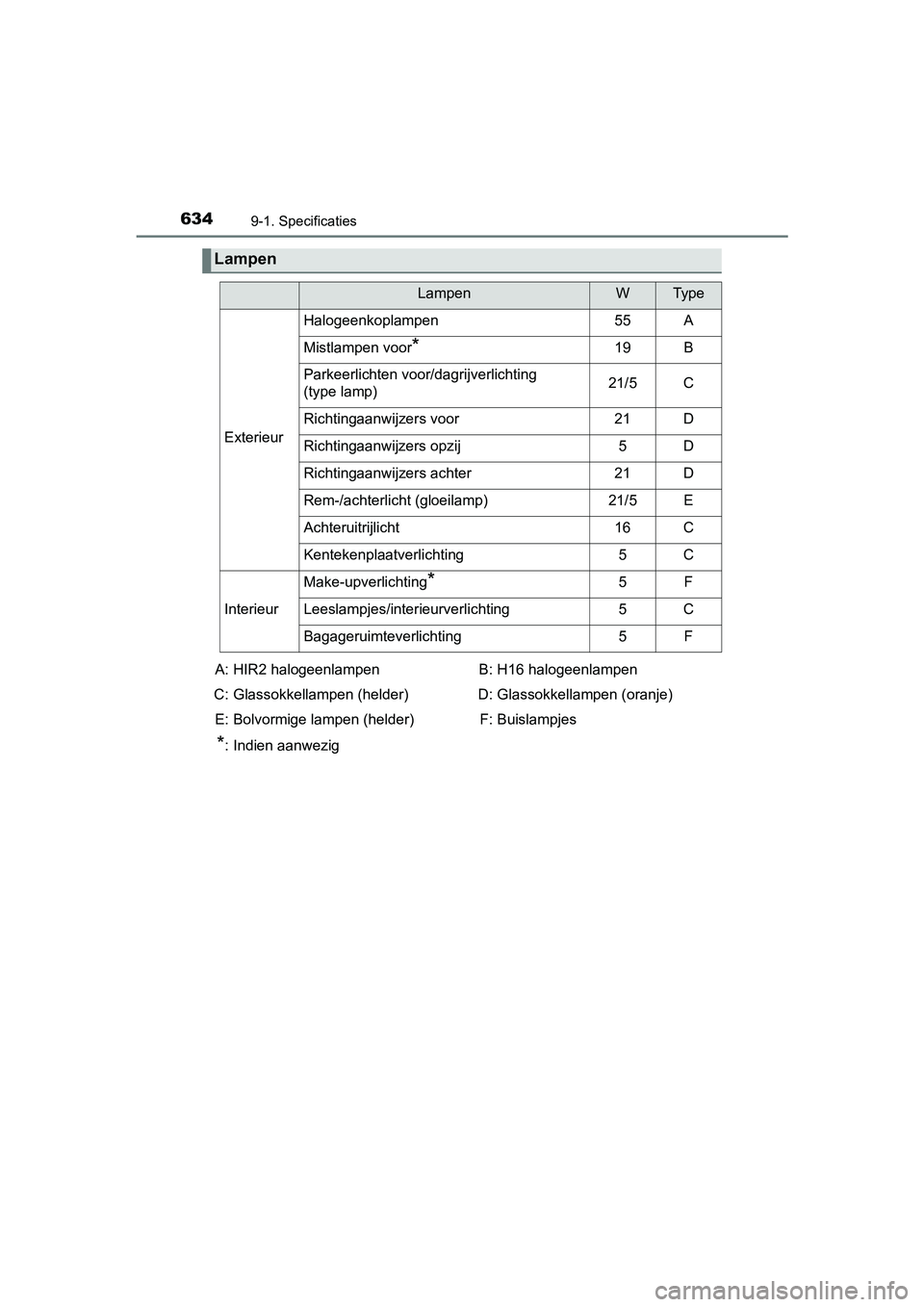 TOYOTA YARIS HATCHBACK 2018 Instructieboekje (in Dutch) 6349-1. Specificaties
YARIS_HV_OM_Europe_OM52C96E
Lampen
LampenWTy p e
Exterieur
Halogeenkoplampen55A
Mistlampen voor*19B
Parkeerlichten voor/dagrijverlichting
(type lamp)21/5C
Richtingaanwijzers voo TOYOTA YARIS HATCHBACK 2018 Instructieboekje (in Dutch) 6349-1. Specificaties
YARIS_HV_OM_Europe_OM52C96E
Lampen
LampenWTy p e
Exterieur
Halogeenkoplampen55A
Mistlampen voor*19B
Parkeerlichten voor/dagrijverlichting
(type lamp)21/5C
Richtingaanwijzers voo