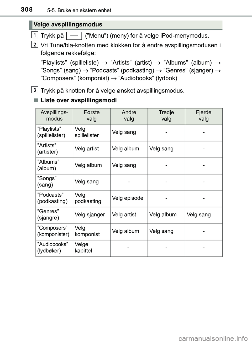 TOYOTA YARIS HATCHBACK 2018 Instruksjoner for bruk (in Norwegian) 3085-5. Bruke en ekstern enhet
YARIS_HV_OM_Europe_OM52C96NO
Trykk på (”Menu”) (meny) for å velge iPod-menymodus.
Vri Tune/bla-knotten med klokken for å endre avspillingsmodusen i
følgende re TOYOTA YARIS HATCHBACK 2018 Instruksjoner for bruk (in Norwegian) 3085-5. Bruke en ekstern enhet
YARIS_HV_OM_Europe_OM52C96NO
Trykk på (”Menu”) (meny) for å velge iPod-menymodus.
Vri Tune/bla-knotten med klokken for å endre avspillingsmodusen i
følgende re