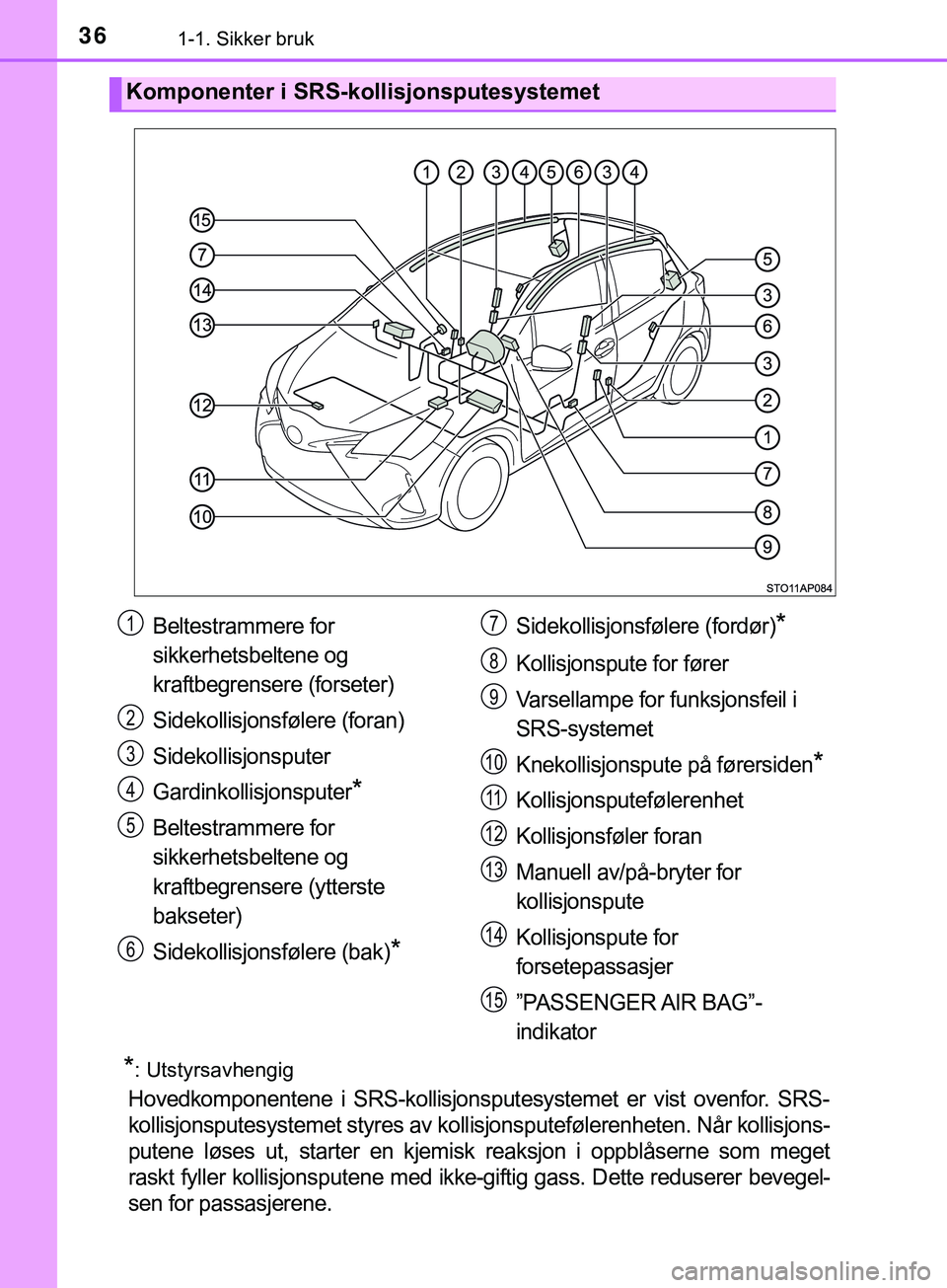 TOYOTA YARIS HATCHBACK 2018 Instruksjoner for bruk (in Norwegian) 361-1. Sikker bruk
YARIS_HV_OM_Europe_OM52C96NO
*: Utstyrsavhengig
Hovedkomponentene i SRS-kollisjonsputesystemet er vist ovenfor. SRS-
kollisjonsputesystemet styres av kollisjonsputefølerenheten. N TOYOTA YARIS HATCHBACK 2018 Instruksjoner for bruk (in Norwegian) 361-1. Sikker bruk
YARIS_HV_OM_Europe_OM52C96NO
*: Utstyrsavhengig
Hovedkomponentene i SRS-kollisjonsputesystemet er vist ovenfor. SRS-
kollisjonsputesystemet styres av kollisjonsputefølerenheten. N