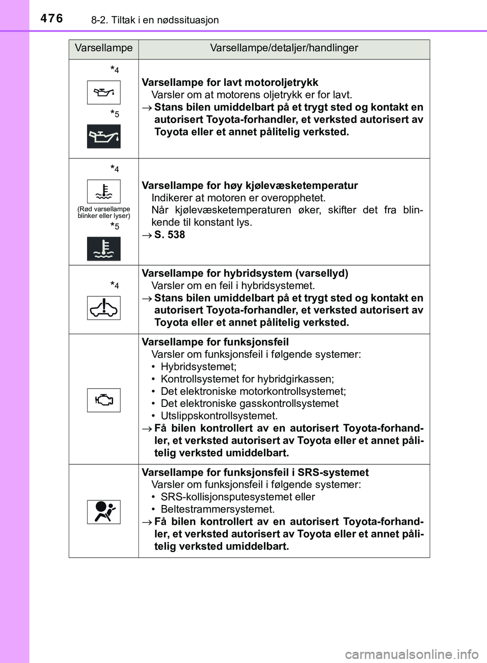 TOYOTA YARIS HATCHBACK 2018 Instruksjoner for bruk (in Norwegian) 4768-2. Tiltak i en nødssituasjon
YARIS_HV_OM_Europe_OM52C96NO
*4
*5
Varsellampe for lavt motoroljetrykkVarsler om at motorens oljetrykk er for lavt.
Stans bilen umiddelbart på et trygt sted og TOYOTA YARIS HATCHBACK 2018 Instruksjoner for bruk (in Norwegian) 4768-2. Tiltak i en nødssituasjon
YARIS_HV_OM_Europe_OM52C96NO
*4
*5
Varsellampe for lavt motoroljetrykkVarsler om at motorens oljetrykk er for lavt.
Stans bilen umiddelbart på et trygt sted og