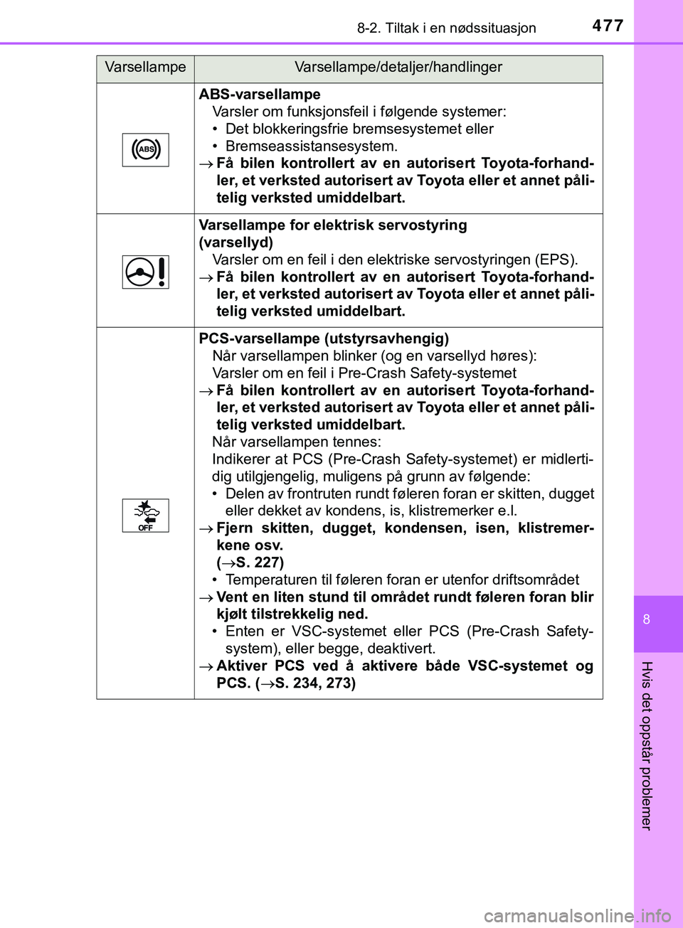 TOYOTA YARIS HATCHBACK 2018 Instruksjoner for bruk (in Norwegian) 4778-2. Tiltak i en nødssituasjon
8
Hvis det oppstår problemer
YARIS_HV_OM_Europe_OM52C96NO
ABS-varsellampeVarsler om funksjonsfeil i følgende systemer:
• Det blokkeringsfrie bremsesystemet eller TOYOTA YARIS HATCHBACK 2018 Instruksjoner for bruk (in Norwegian) 4778-2. Tiltak i en nødssituasjon
8
Hvis det oppstår problemer
YARIS_HV_OM_Europe_OM52C96NO
ABS-varsellampeVarsler om funksjonsfeil i følgende systemer:
• Det blokkeringsfrie bremsesystemet eller