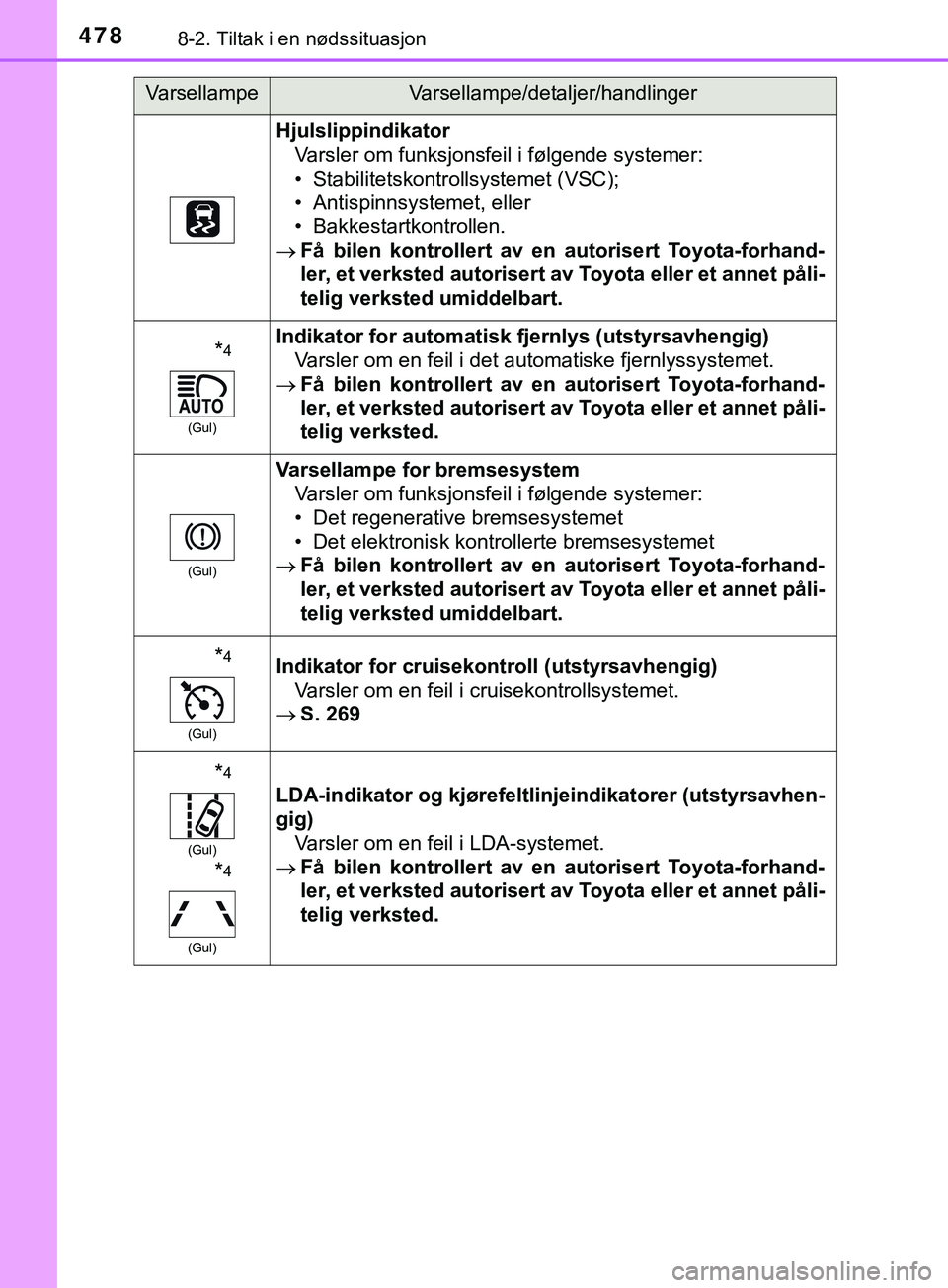 TOYOTA YARIS HATCHBACK 2018 Instruksjoner for bruk (in Norwegian) 4788-2. Tiltak i en nødssituasjon
YARIS_HV_OM_Europe_OM52C96NO
HjulslippindikatorVarsler om funksjonsfeil i følgende systemer:
• Stabilitetskontrollsystemet (VSC);
• Antispinnsystemet, eller
• TOYOTA YARIS HATCHBACK 2018 Instruksjoner for bruk (in Norwegian) 4788-2. Tiltak i en nødssituasjon
YARIS_HV_OM_Europe_OM52C96NO
HjulslippindikatorVarsler om funksjonsfeil i følgende systemer:
• Stabilitetskontrollsystemet (VSC);
• Antispinnsystemet, eller
•