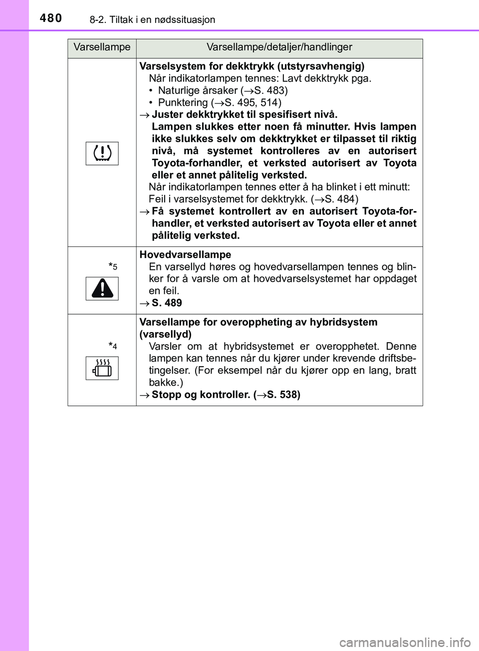 TOYOTA YARIS HATCHBACK 2018 Instruksjoner for bruk (in Norwegian) 4808-2. Tiltak i en nødssituasjon
YARIS_HV_OM_Europe_OM52C96NO
Varselsystem for dekktrykk (utstyrsavhengig)NÃ¥r indikatorlampen tennes: Lavt dekktrykk pga.
• Naturlige årsaker ( S. 483)
• Pun TOYOTA YARIS HATCHBACK 2018 Instruksjoner for bruk (in Norwegian) 4808-2. Tiltak i en nødssituasjon
YARIS_HV_OM_Europe_OM52C96NO
Varselsystem for dekktrykk (utstyrsavhengig)NÃ¥r indikatorlampen tennes: Lavt dekktrykk pga.
• Naturlige årsaker ( S. 483)
• Pun